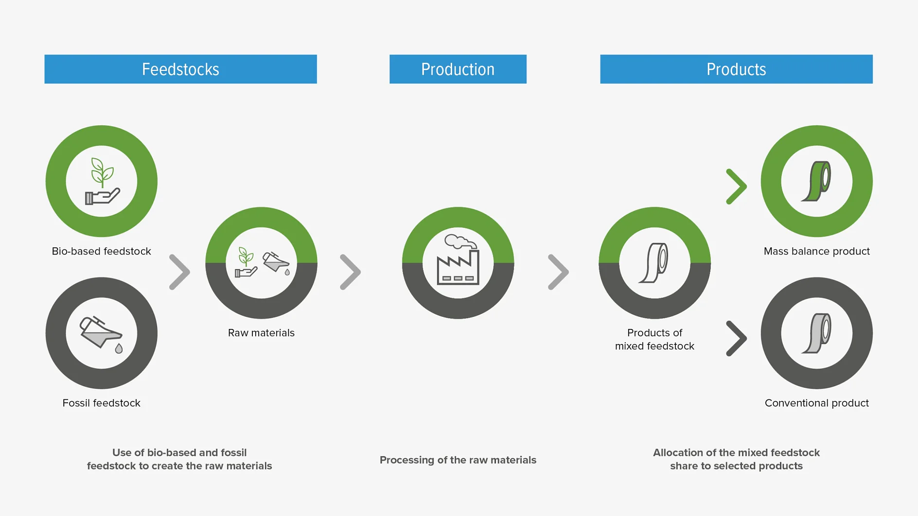 Flowchart illustrating the process from feedstocks to products. It includes bio-based and fossil feedstocks, raw materials, production of mixed feedstock products, mass balance products, and conventional products, with directional arrows drawn using tesa tape. (This text has been generated by AI)