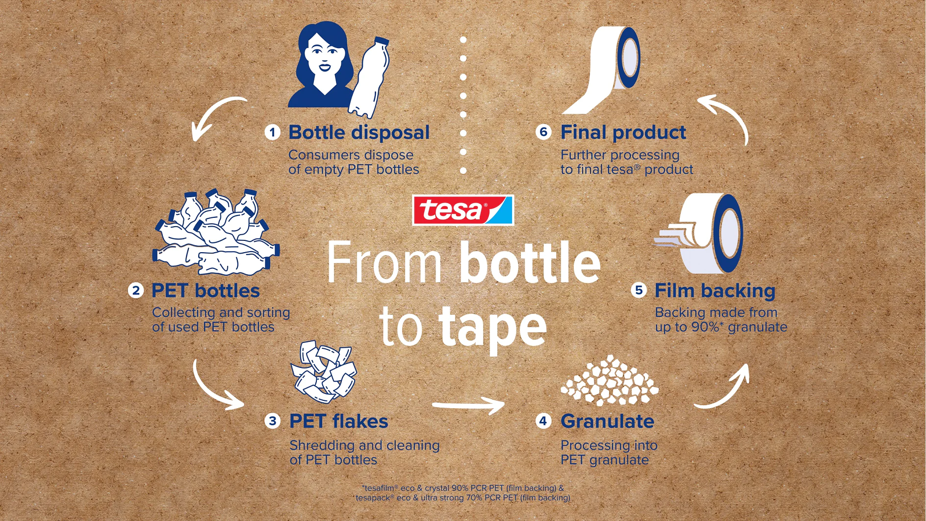Infographic illustrating the process from PET bottles to tesa tape. Steps: 1. Bottle disposal, 2. Collecting PET bottles, 3. Shredding them to flakes, 4. Processing into granulate, 5. Creating film backing, 6. Final product with tesa tape branding incorporated throughout the process. Tesa logo centered prominently. (This text has been generated by AI)