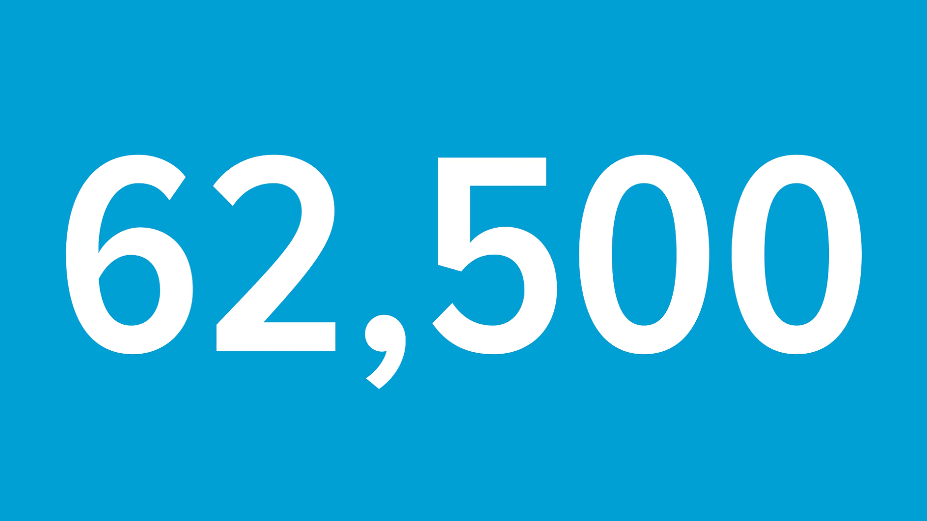 The image displays the number 62,500 in white text against a solid blue background. (This text has been generated by AI)