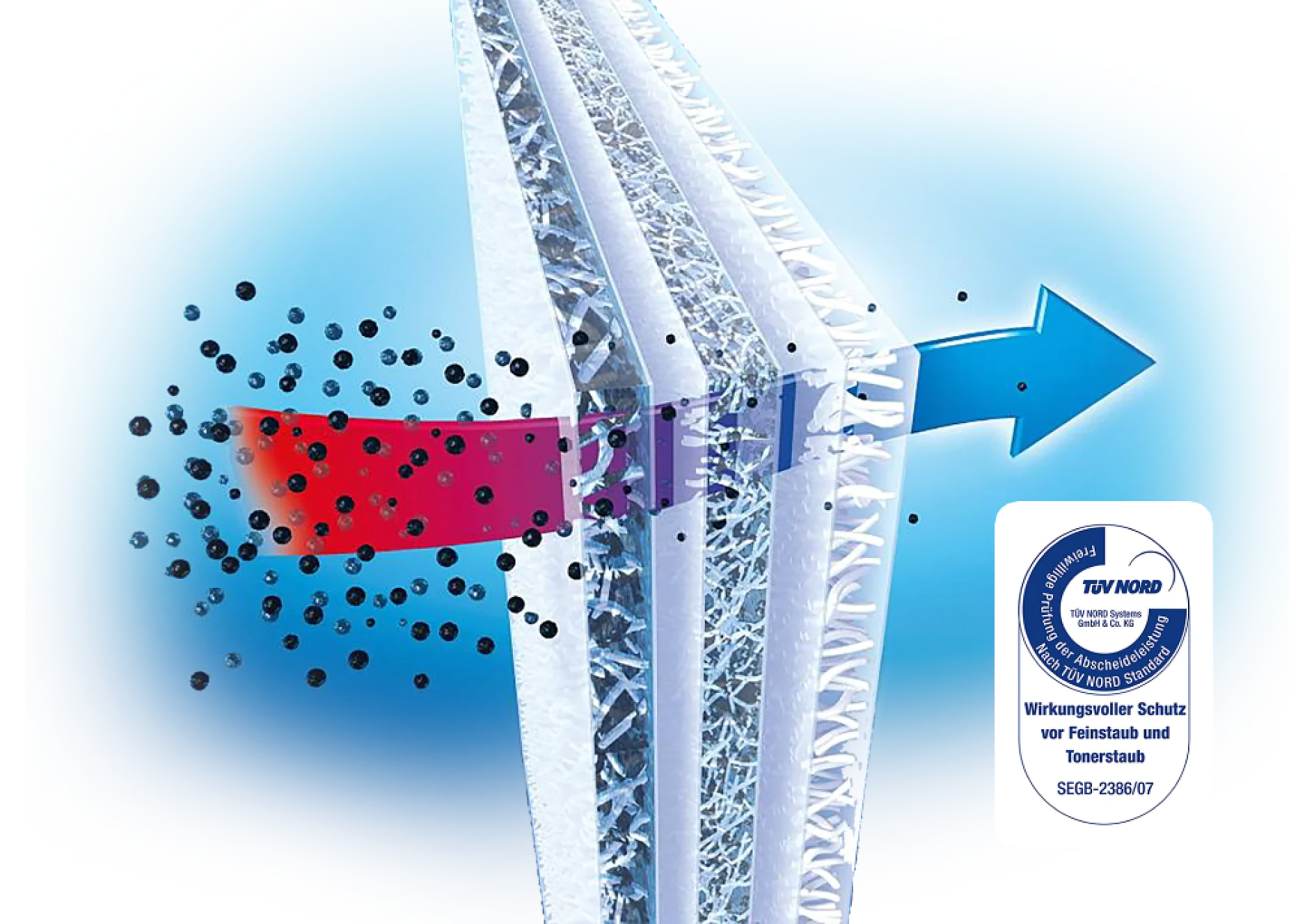 Illustration of an air filter system with multiple layers. Black particles enter from the left, are filtered progressively by the layers, and clean air exits on the right. A TÜV NORD certification mark is visible in the bottom right corner. (This text has been generated by AI)