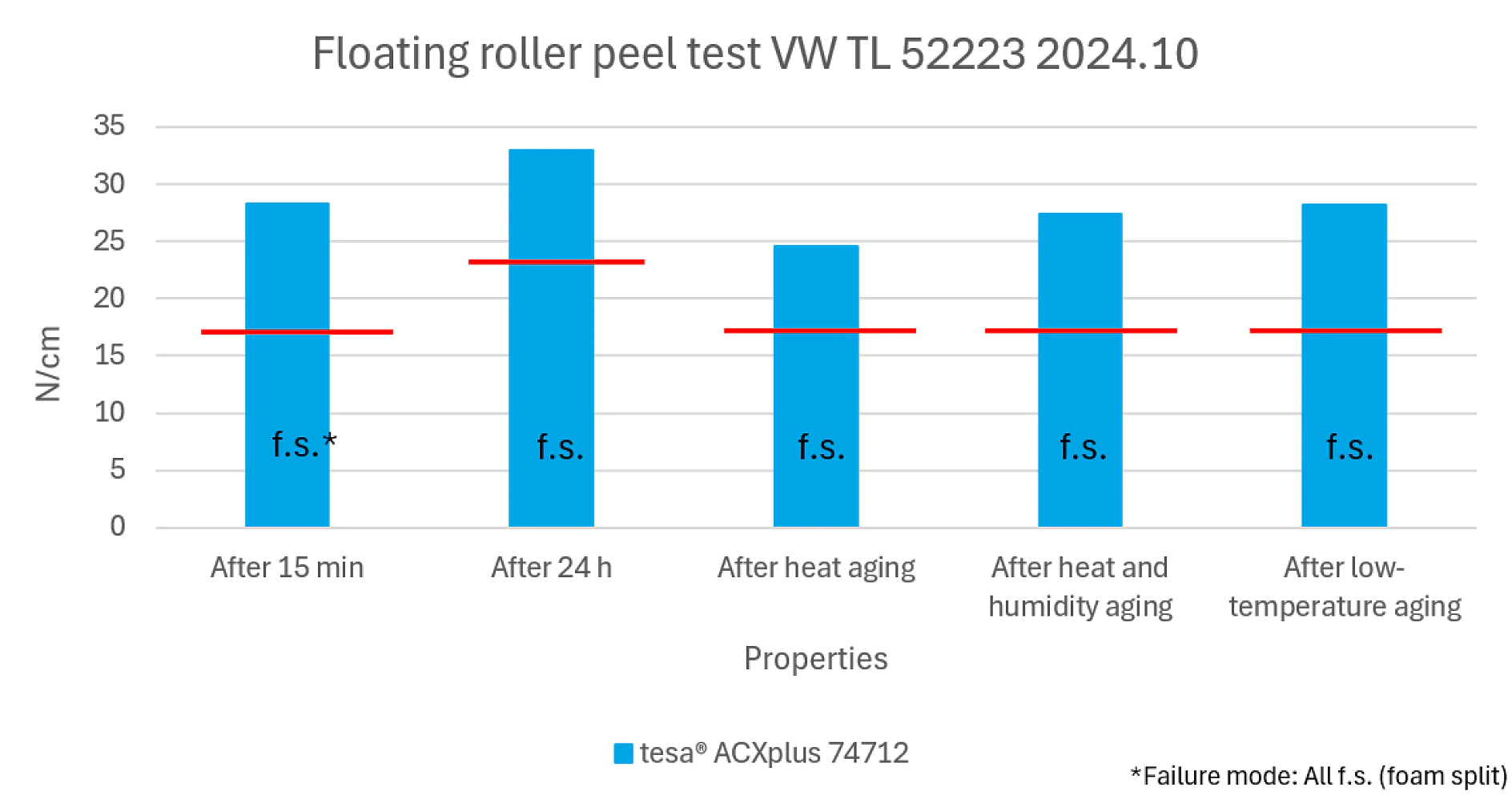 door_seal_compairson Bar graph showing the peel strength (N/cm) of tesa® ACXplus 74712 tesa tape after different aging conditions, with blue bars representing measured values and red lines indicating a range for each test—all failure modes are foam split. (This text has been generated by AI)