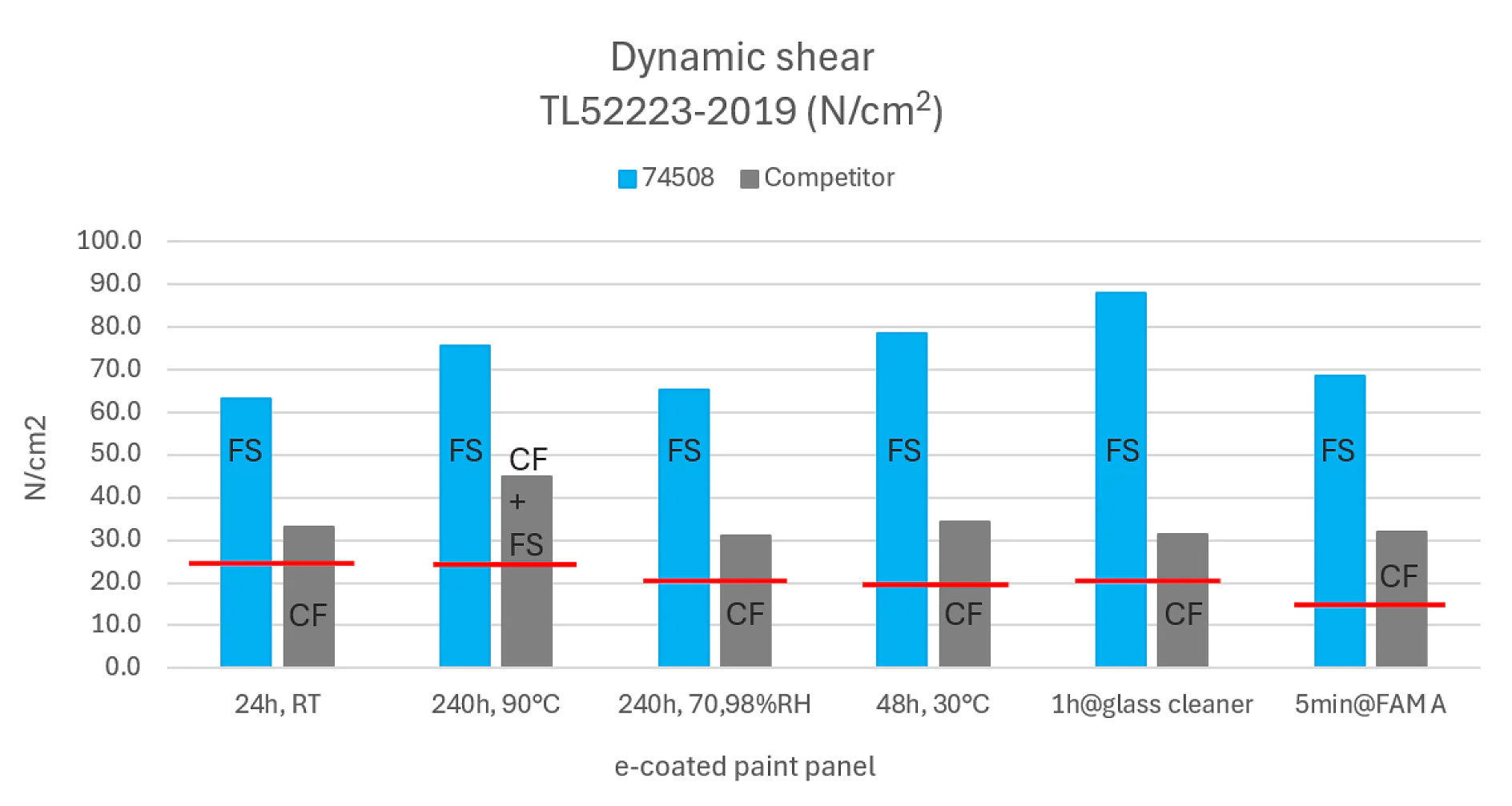sunroof_seal_comparison_01 Bar chart comparing the dynamic shear strength (N/cm²) of 74508 and competitor adhesives on e-coated paint panels under six test conditions. The tesa tape 74508 bars are higher in all cases, with FS and CF abbreviations labeled. (This text has been generated by AI)