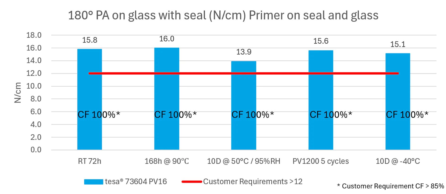 window_seal_comparison_ Bar graph displaying adhesion performance in N/cm for tesa® 73604 PV16 tesa tape across six test conditions, with all bars above the customer requirement line of 12 N/cm and each bar labeled CF 100%*. (This text has been generated by AI)