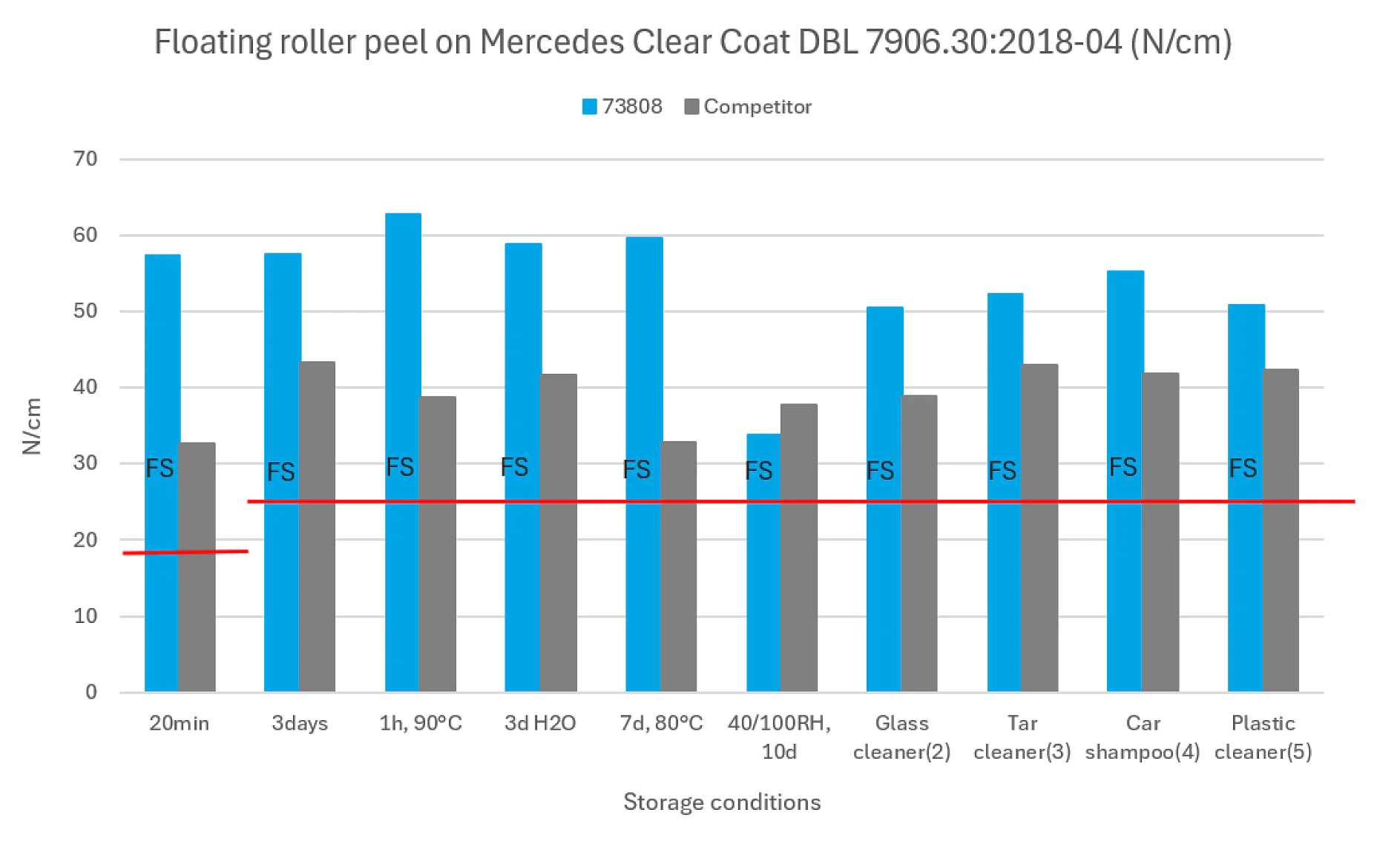 Bar chart comparing floating roller peel strength (N/cm) of 73808 tesa tape and competitor adhesives on Mercedes Clear Coat DBL 7906.30 under various storage conditions. 73808 tesa tape outperforms the competitor in all conditions. FS denotes failure substrate.