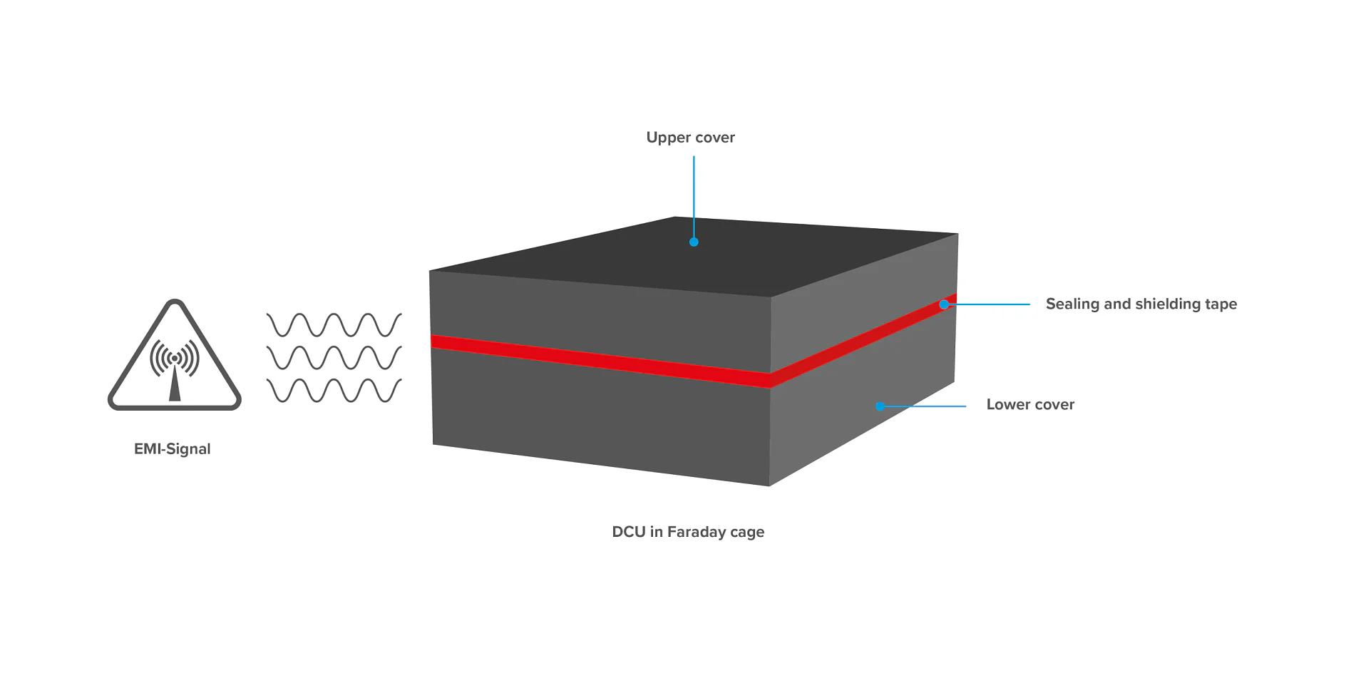 A diagram shows EMI waves blocked by a rectangular DCU in a Faraday cage, labeled with covers and tesa tape around the middle. (This text has been generated by AI)
