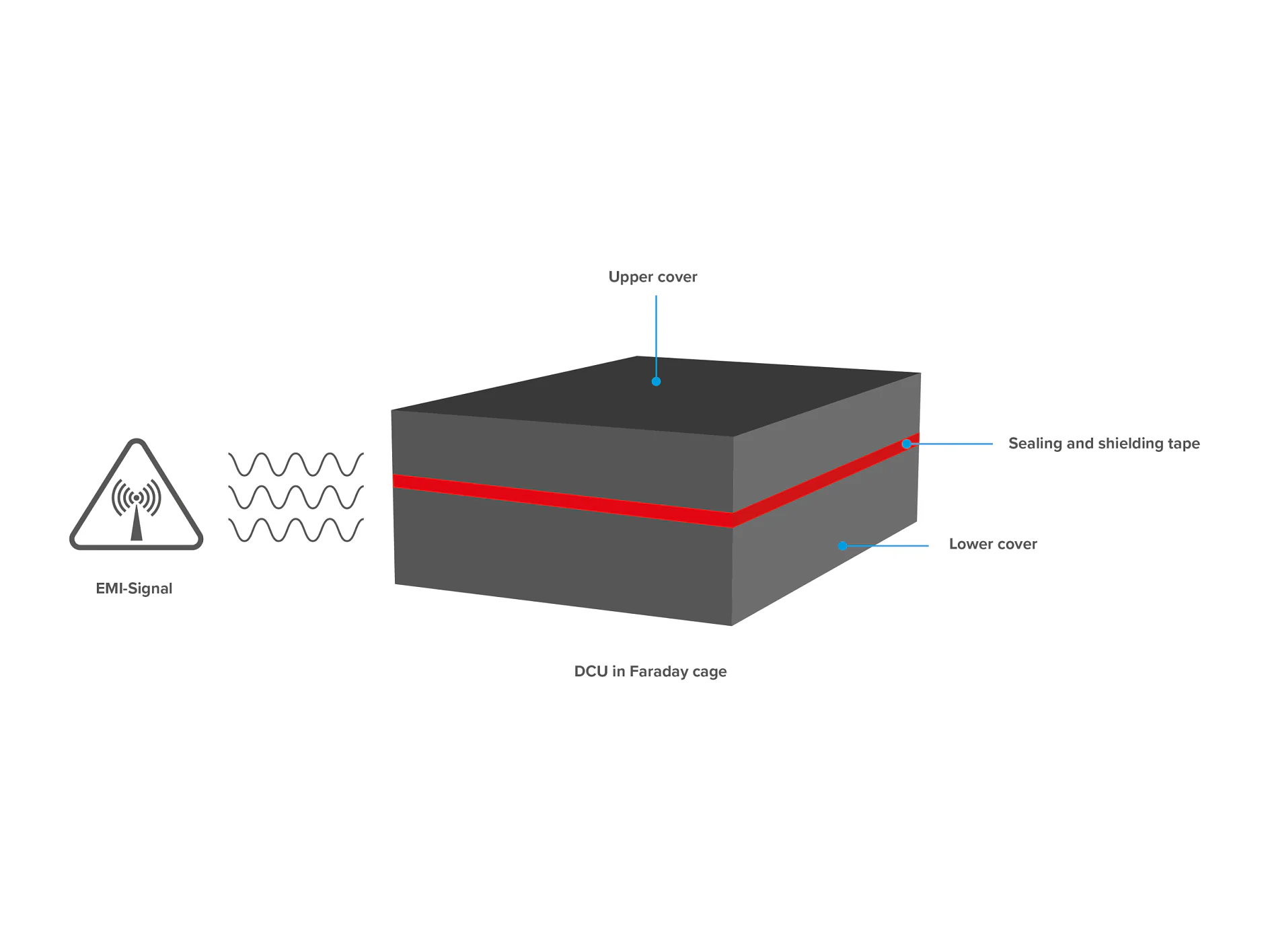 A diagram shows EMI waves blocked by a rectangular DCU in a Faraday cage, labeled with covers and tesa tape around the middle. (This text has been generated by AI)