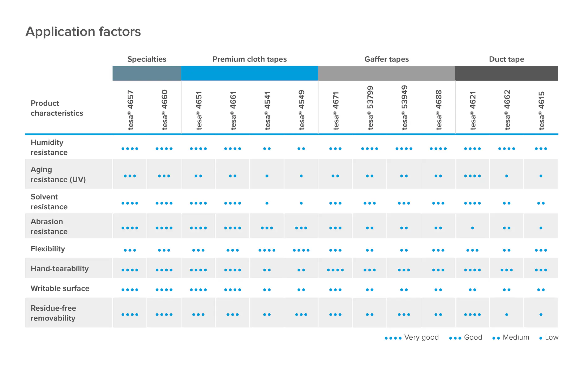 A comparison chart shows performance ratings for different tesa tape types and product characteristics, using dots to indicate levels from very good to low across categories such as flexibility, hand-tearability, and aging resistance. (This text has been generated by AI)