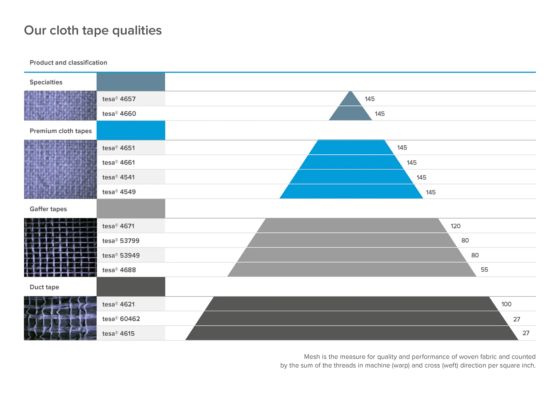 tesa cloth tape qualities