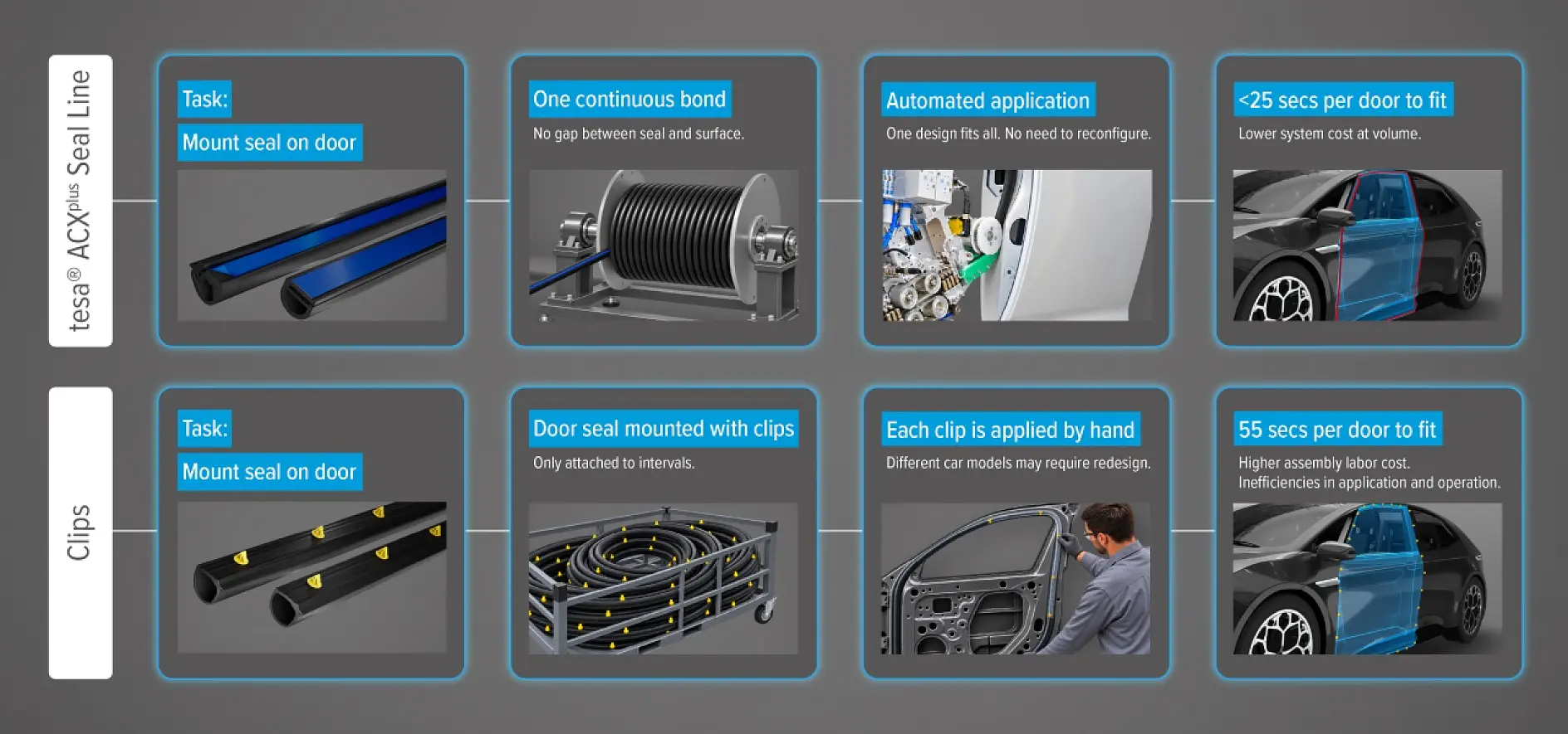Two rows compare seal line and clip methods for mounting door seals on cars, showing tools, materials such as tesa tape, installation on car doors, and time required, with blue callouts highlighting key features and process differences.