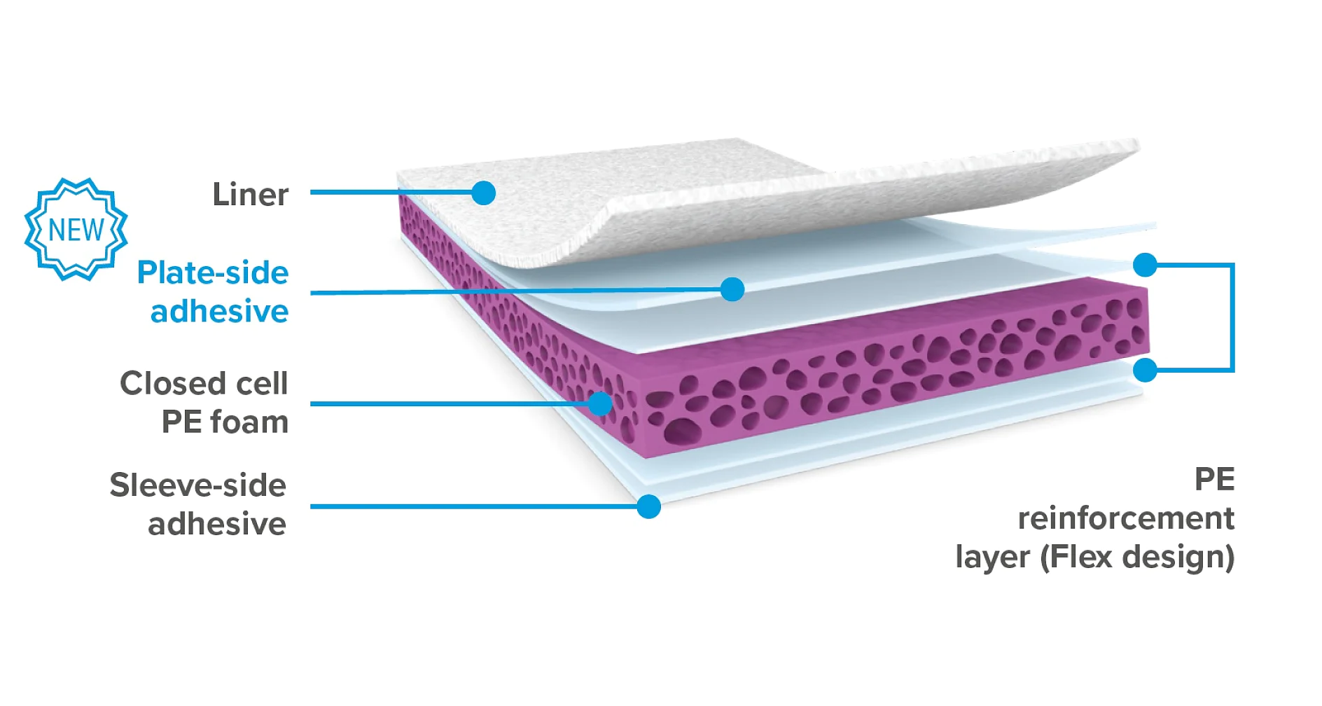 Diagram of a multi-layered material structure. From top to bottom: a liner, plate-side tesa tape adhesive, closed cell PE foam, sleeve-side tesa tape adhesive, and a PE reinforcement layer (Flex design). Each layer is labeled with an arrow. (This text has been generated by AI)