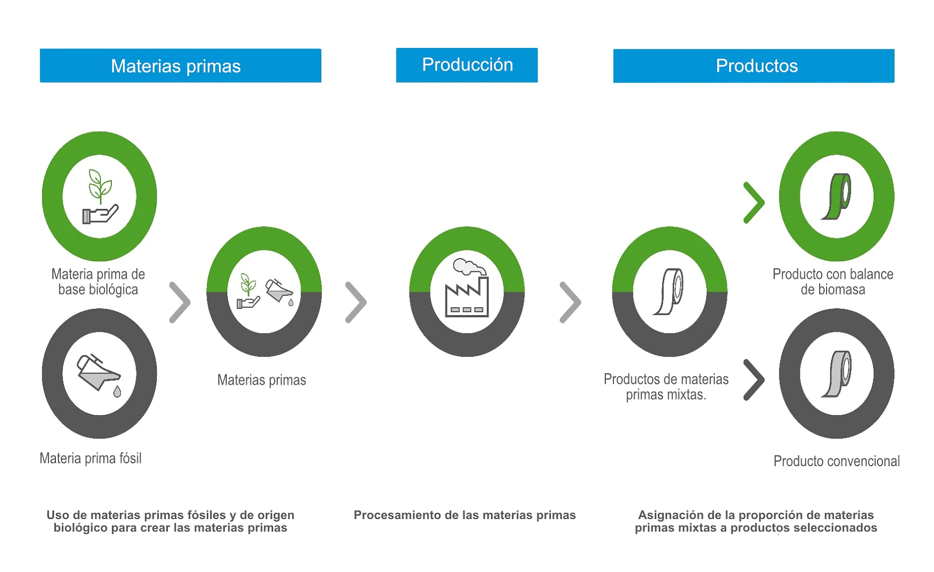 Tech Spec Old vs New - infographic-05._esCO Diagrama de flujo que ilustra la progresión desde las materias primas hasta los productos. Incluye etapas: materias primas (fósiles o biológicas), producción (procesamiento) y productos (materiales mixtos o productos de biomasa balanceada). Se utiliza cinta tesa para conectar cada paso con flechas. (This text has been generated by AI)