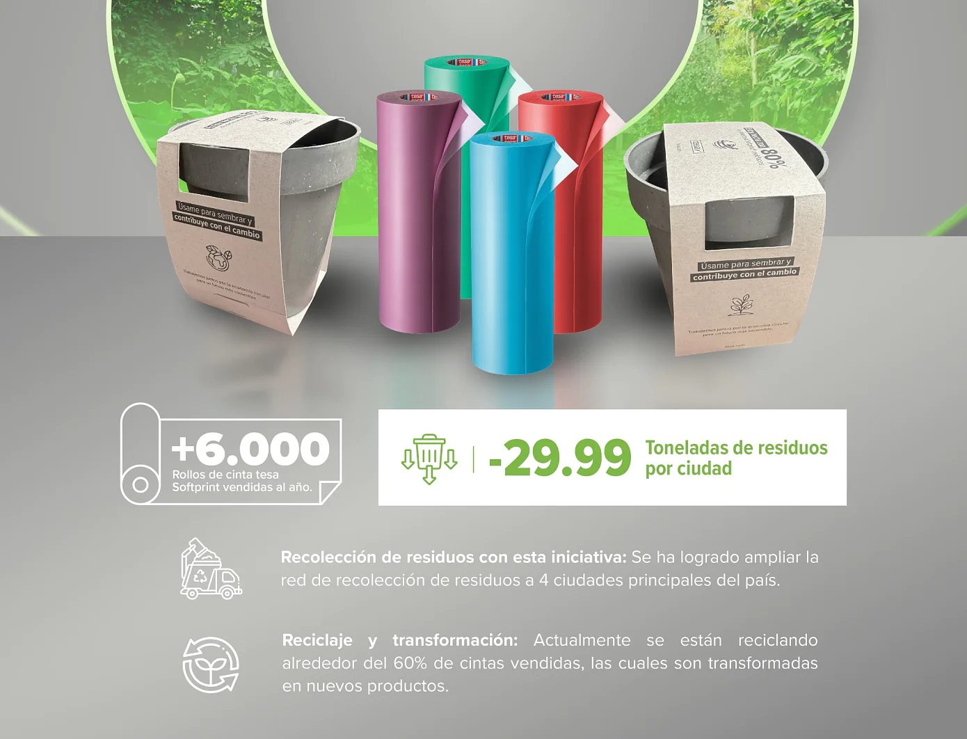 Imagen que muestra varios rollos de cinta de colores tesa dentro de un embalaje ecológico. Entre los textos destacados se incluyen +6000 rollos de tesa Softprint vendidos al año y -29,99 toneladas de residuos por ciudad. Los iconos representan iniciativas de reciclaje y gestión de residuos. (This text has been generated by AI)