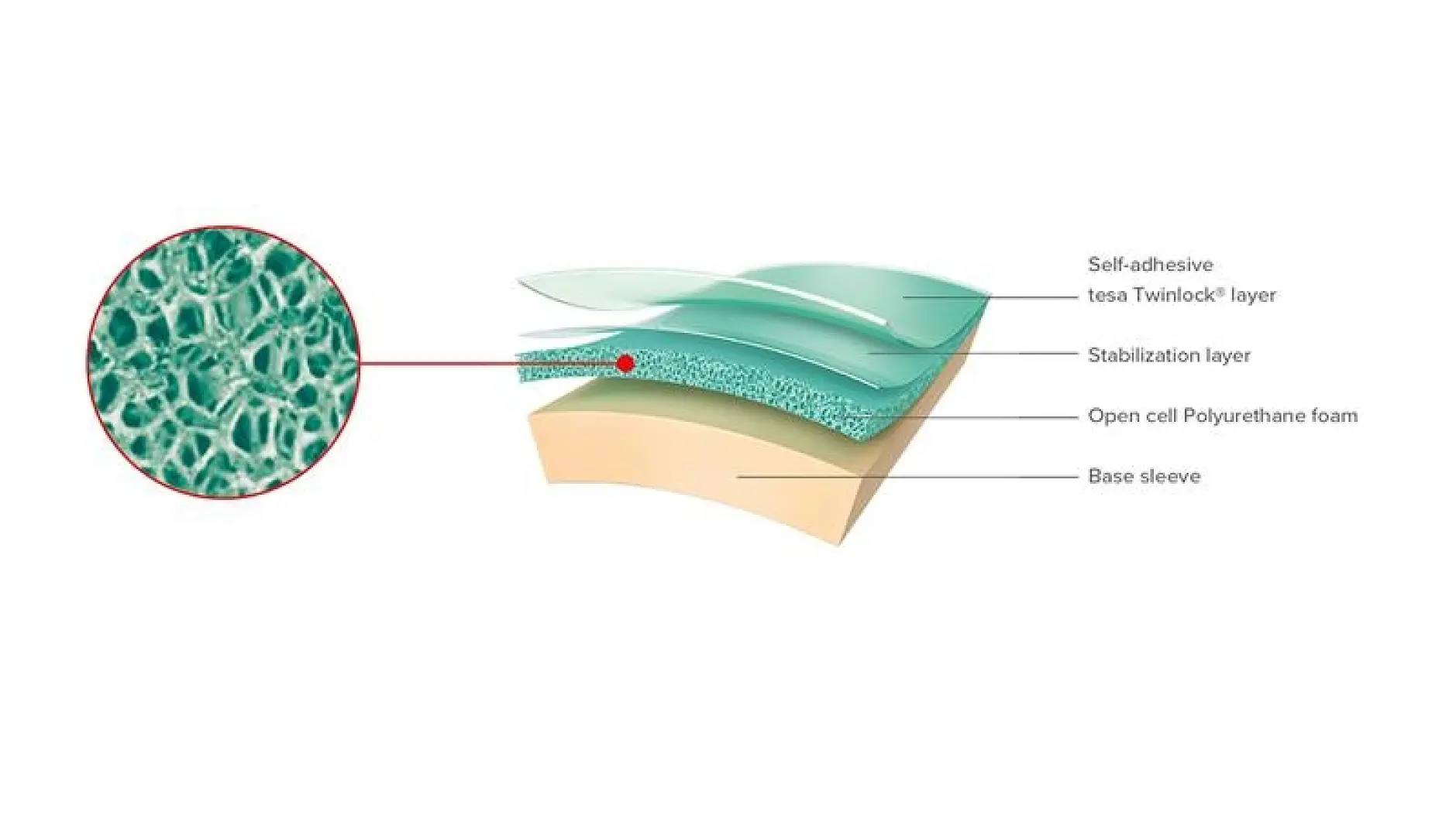 Cutaway diagram showing layers of a material: self-adhesive, tesa tape Twinlock layer, stabilization layer, open cell polyurethane foam, and base sleeve. A magnified view highlights the foams cellular structure. (This text has been generated by AI)