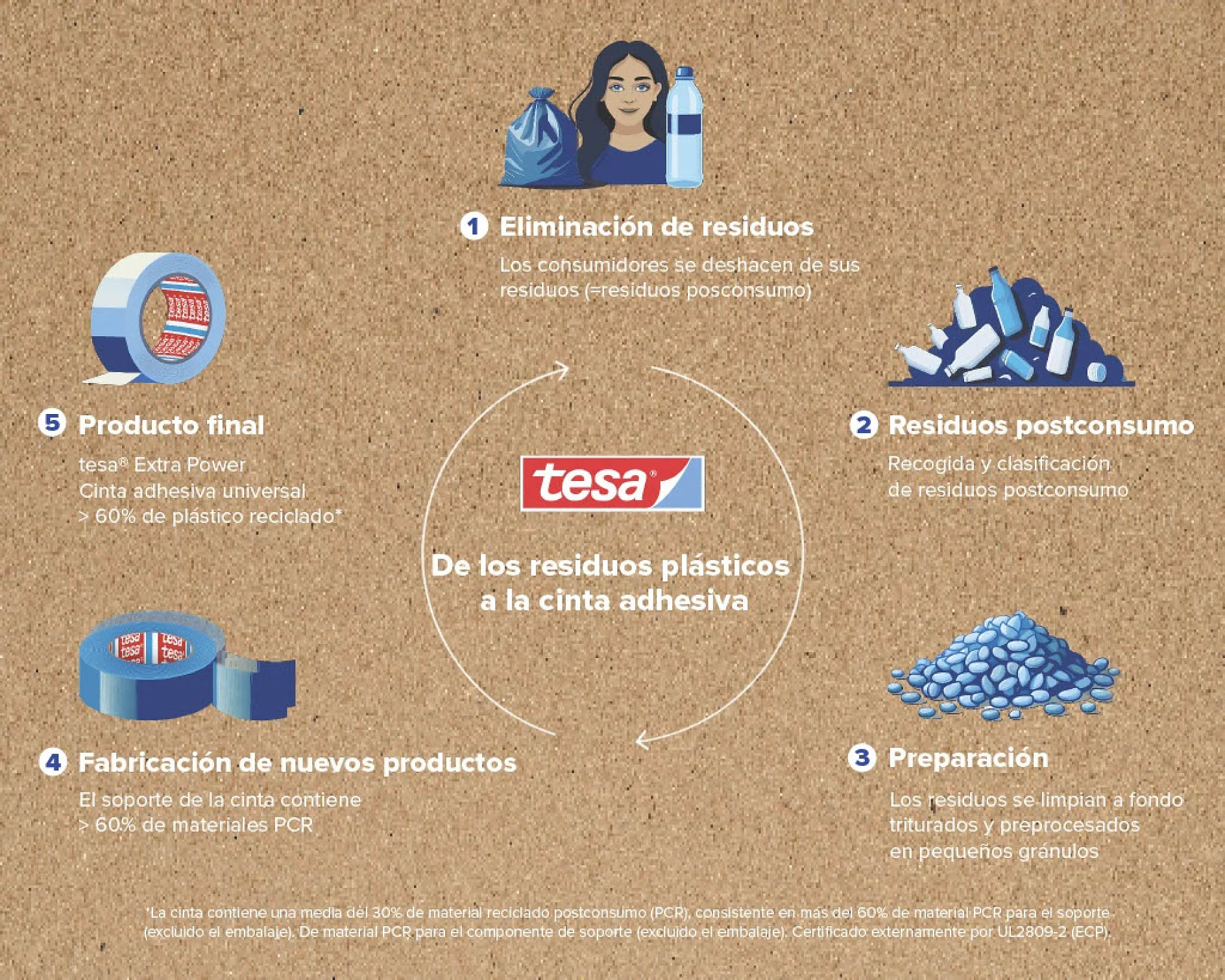 Infografía que ilustra el proceso de reciclaje de residuos plásticos en cintas Tesa. Los pasos incluyen la eliminación de residuos, el procesamiento de residuos posconsumo, la preparación, la fabricación de nuevos productos y los detalles del producto final. Logotipo central de Tesa. (This text has been generated by AI)