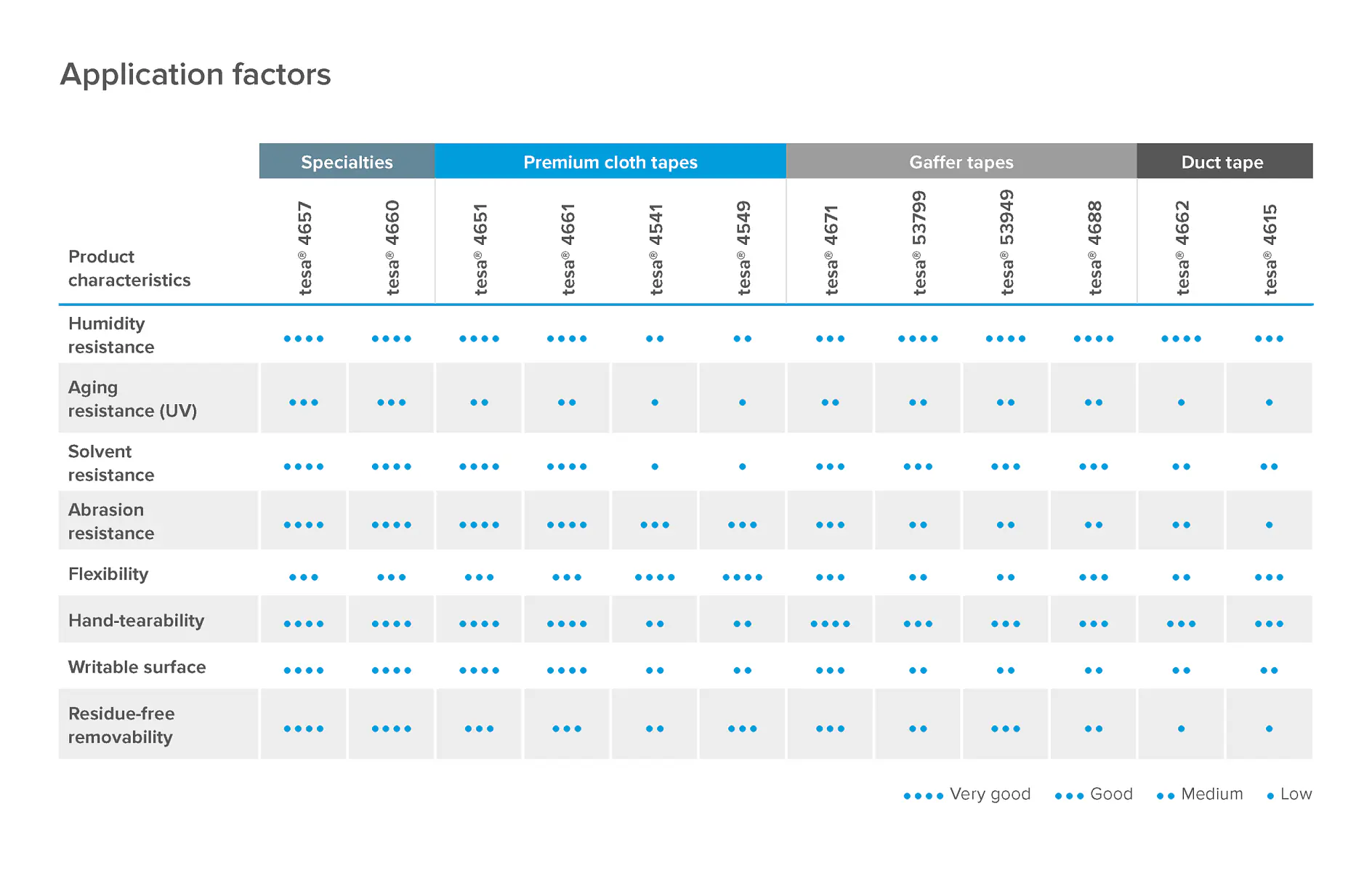 Un gráfico comparativo muestra cinco tipos de cinta tesa clasificados desde muy bueno hasta bajo en siete características como resistencia y capacidad de retirado. (This text has been generated by AI)