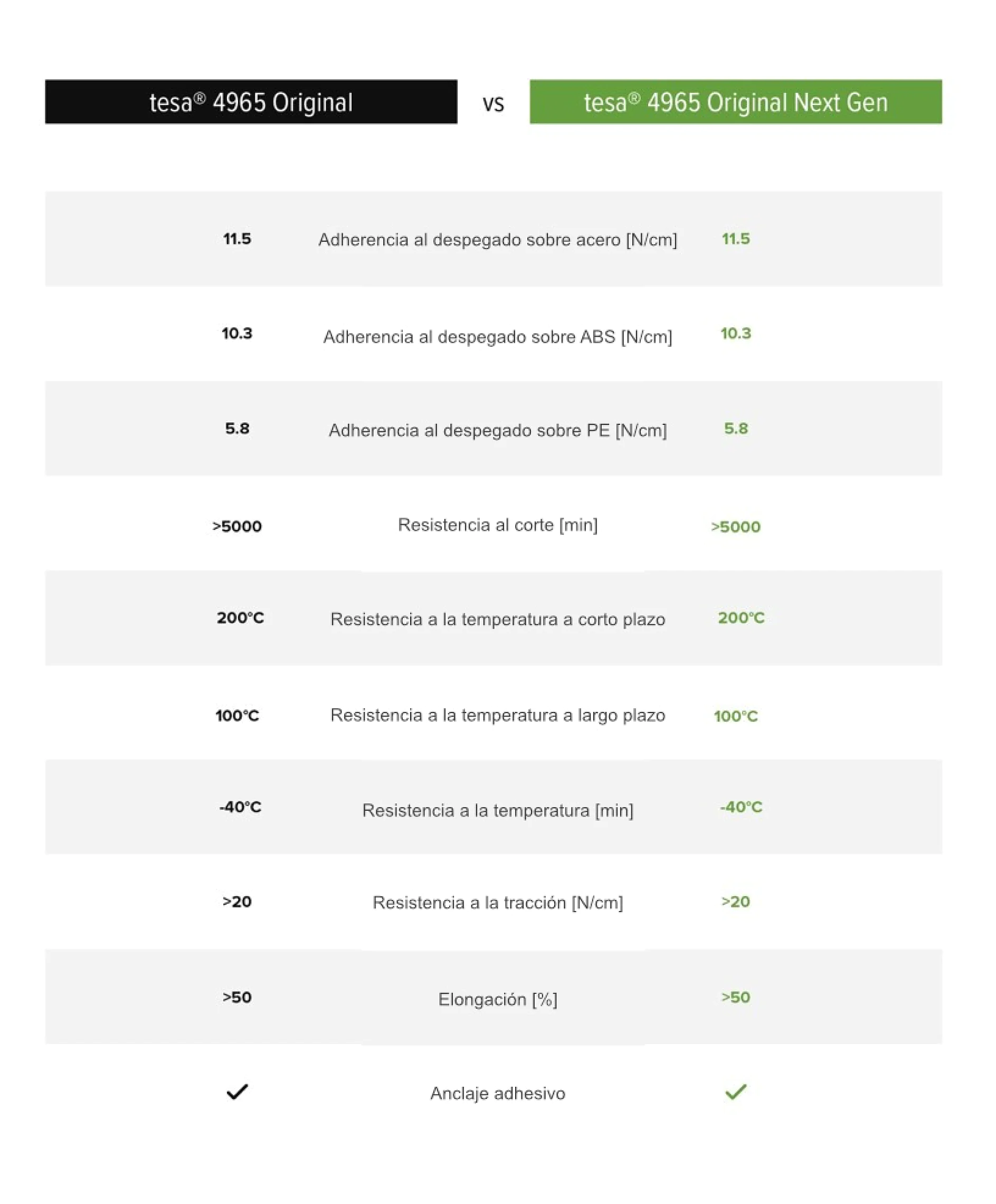 Cuadro comparativo de las propiedades adhesivas entre la cinta tesa 4965 Original y la cinta tesa 4965 Original Next Gen. En él se enumeran parámetros como la fuerza de adhesión, la resistencia a la temperatura y al corte, y se destacan los diferentes valores para cada versión. (This text has been generated by AI)