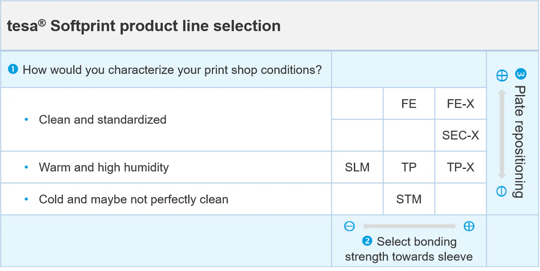 Un gráfico titulado selección de la línea de productos tesa Softprint ayuda a los usuarios a seleccionar productos de impresión según las condiciones del taller: Limpio y estandarizado, Cálido y con alta humedad, o Frío y quizás no perfectamente limpio. Las opciones incluyen FE, SLM, STM y más. (This text has been generated by AI)