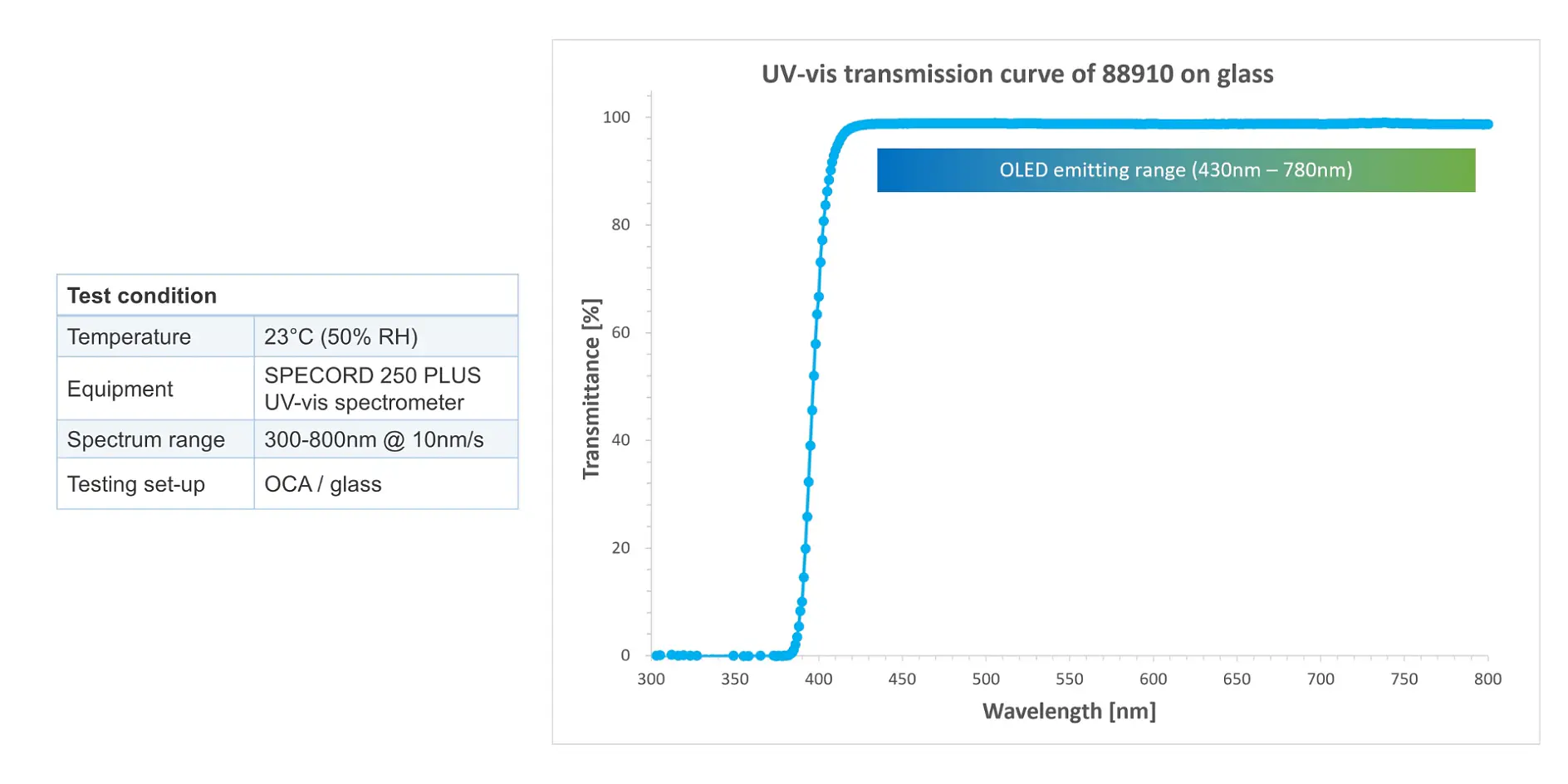 Graph showing UV-vis transmission curve of glass with wavelengths (200-800 nm) on the x-axis and transmittance (0-100%) on the y-axis. A sharp increase occurs around 360 nm. Test conditions and equipment details, including the use of tesa tape, are listed on the left.