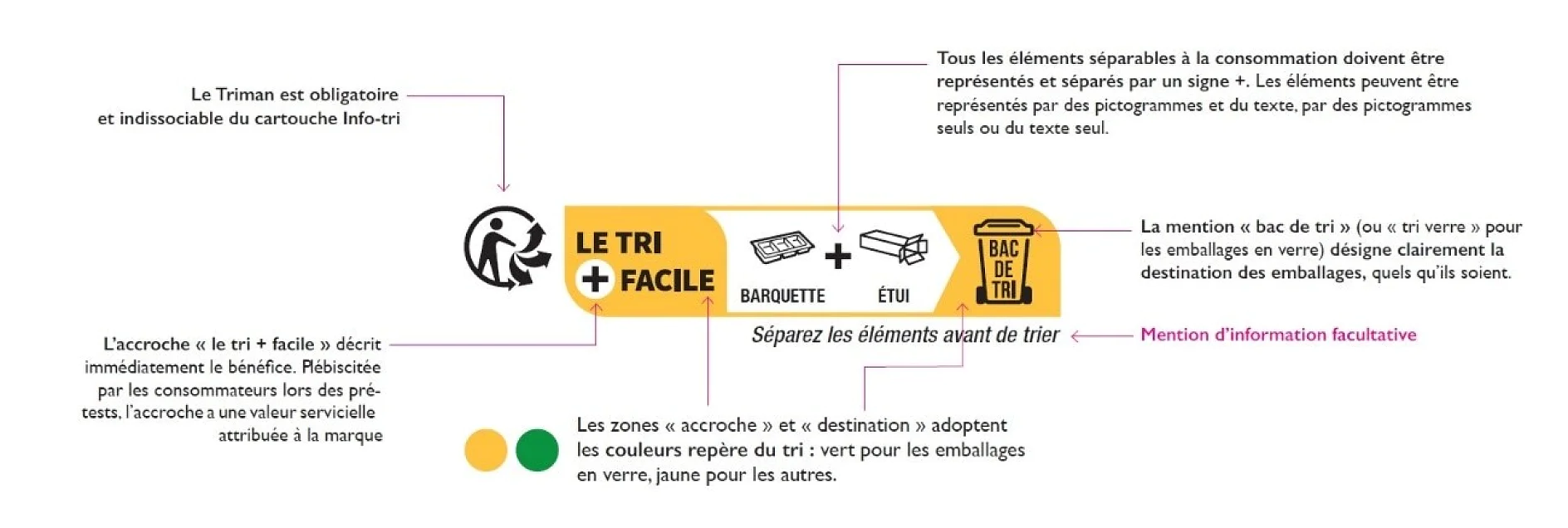 Infographie expliquant les symboles de recyclage : Triman (recyclage obligatoire), Le Tri + Facile (tri facile) et Bac de Tri (poubelle de tri). Comprend des instructions pour séparer les éléments demballage avec des flèches en ruban tesa et des conseils pour une élimination plus facile. Texte en français. (This text has been generated by AI)
