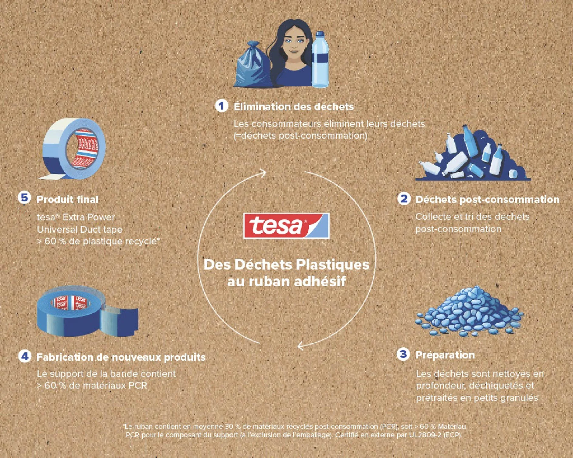 Une infographie intitulée « Des déchets plastiques au tesa tape » détaille la transformation des déchets post-consommation en ruban adhésif tesa. Les étapes comprennent lélimination des déchets, la collecte, la préparation, la fabrication du nouveau produit et le produit final à base de ruban adhésif tesa. (This text has been generated by AI)