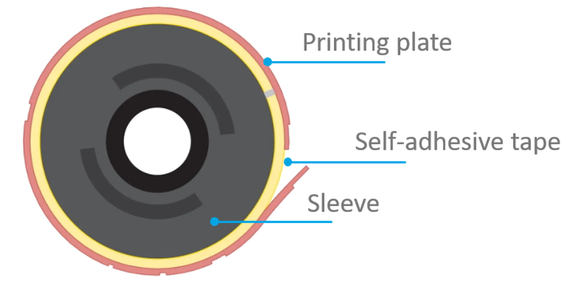 A labeled diagram of a cylindrical object showing layers. The outermost layer is the printing plate, followed by self-adhesive tesa tape beneath it, and the innermost layer is the sleeve. The center is hollow.