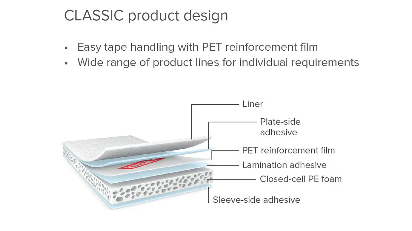Diagramme illustrant un design classique de produit avec des composants en couches : un liner, un adhésif côté plaque, un film de renfort en PET, un adhésif de laminage, une mousse PE à cellules fermées et un adhésif côté manchon. Les caractéristiques incluent une manipulation facile du ruban tesa.