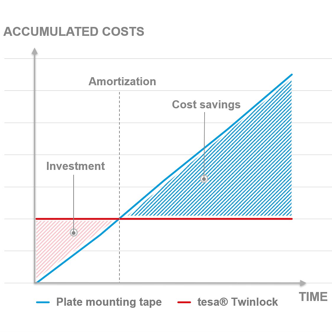 A tesa® Twinlock amortizációja A tesa® Twinlock amortizációja