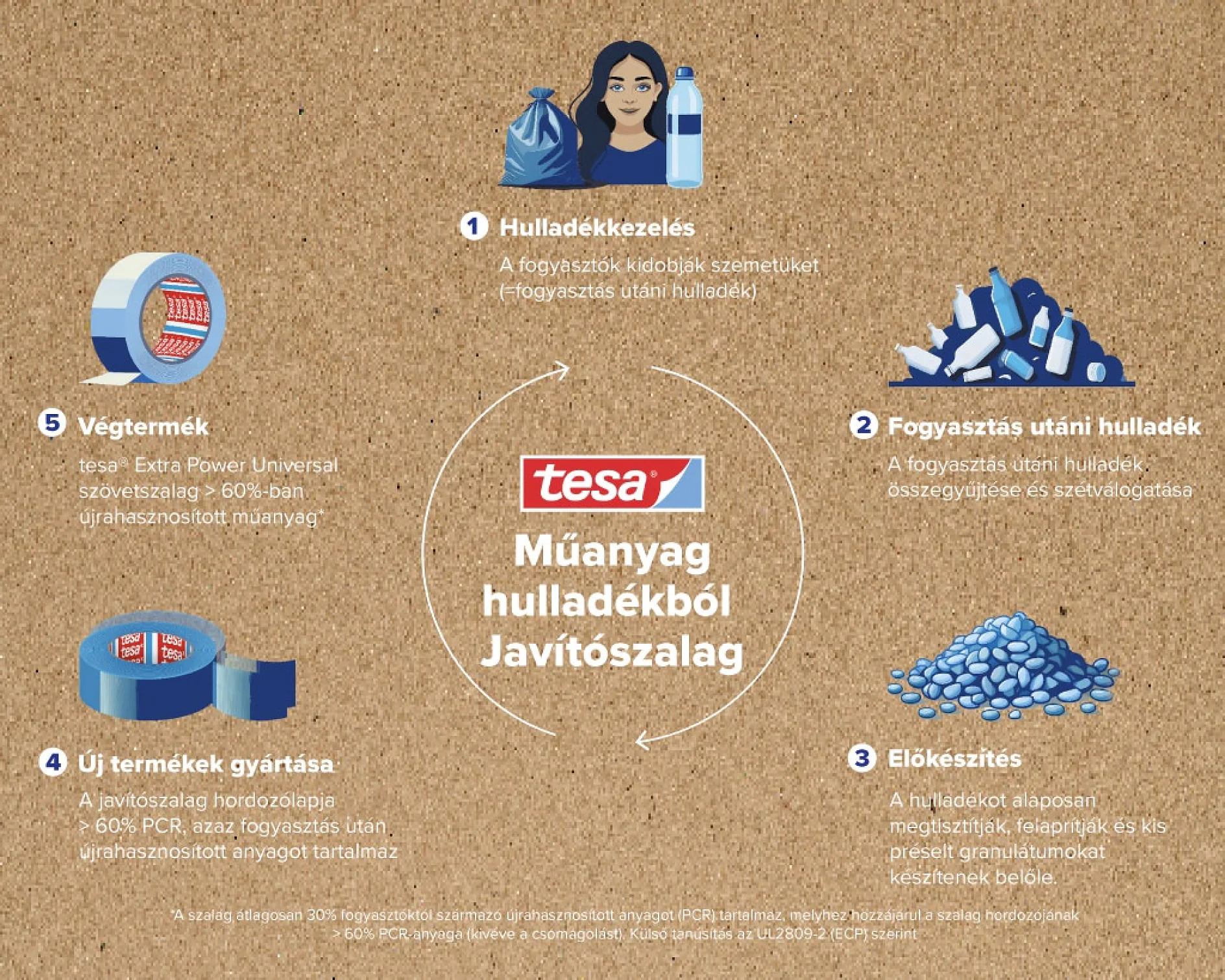 tesa duct tape from plastic to waste HU