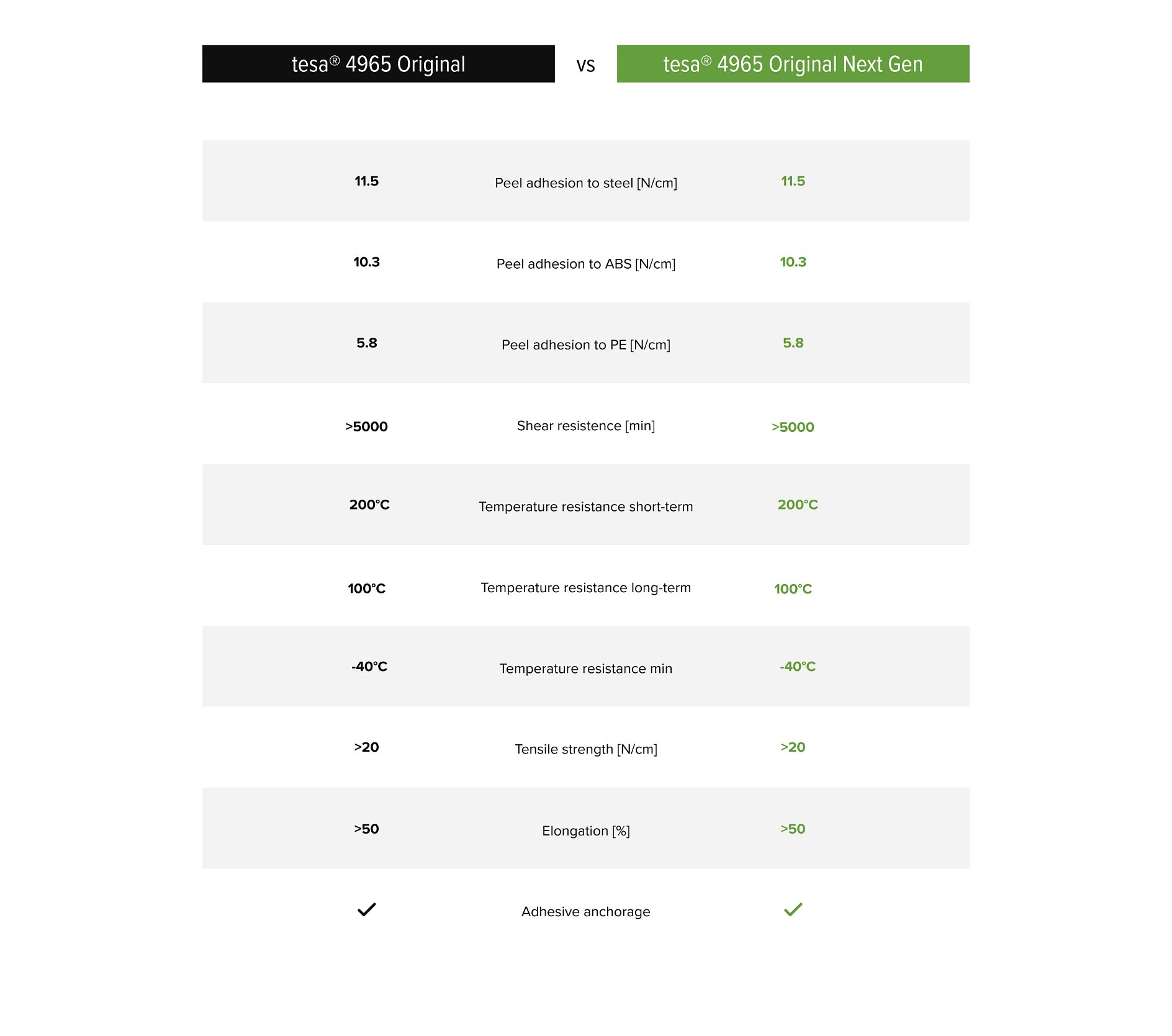 ITC Mounting_Chart_1400x1740 Comparison chart of tesa® 4965 Original and tesa® 4965 Original Next Gen. The chart lists specifications like peel adhesion, shear resistance, temperature resistance, tensile strength, and elongation, with both products showing similar performance. (This text has been generated by AI)
