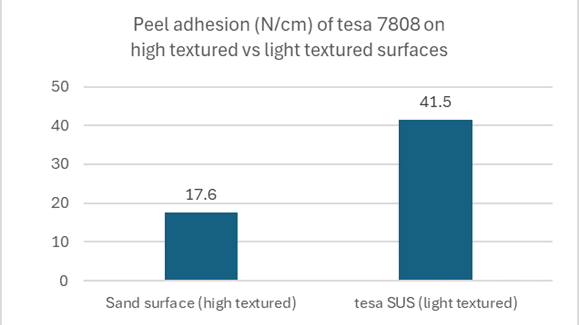 Diagram batang yang membandingkan daya rekat kulit pita tesa 7808 pada permukaan pasir (17,6 N/cm) dan pita tesa SUS (41,5 N/cm); batang SUS lebih tinggi. (This text has been generated by AI)