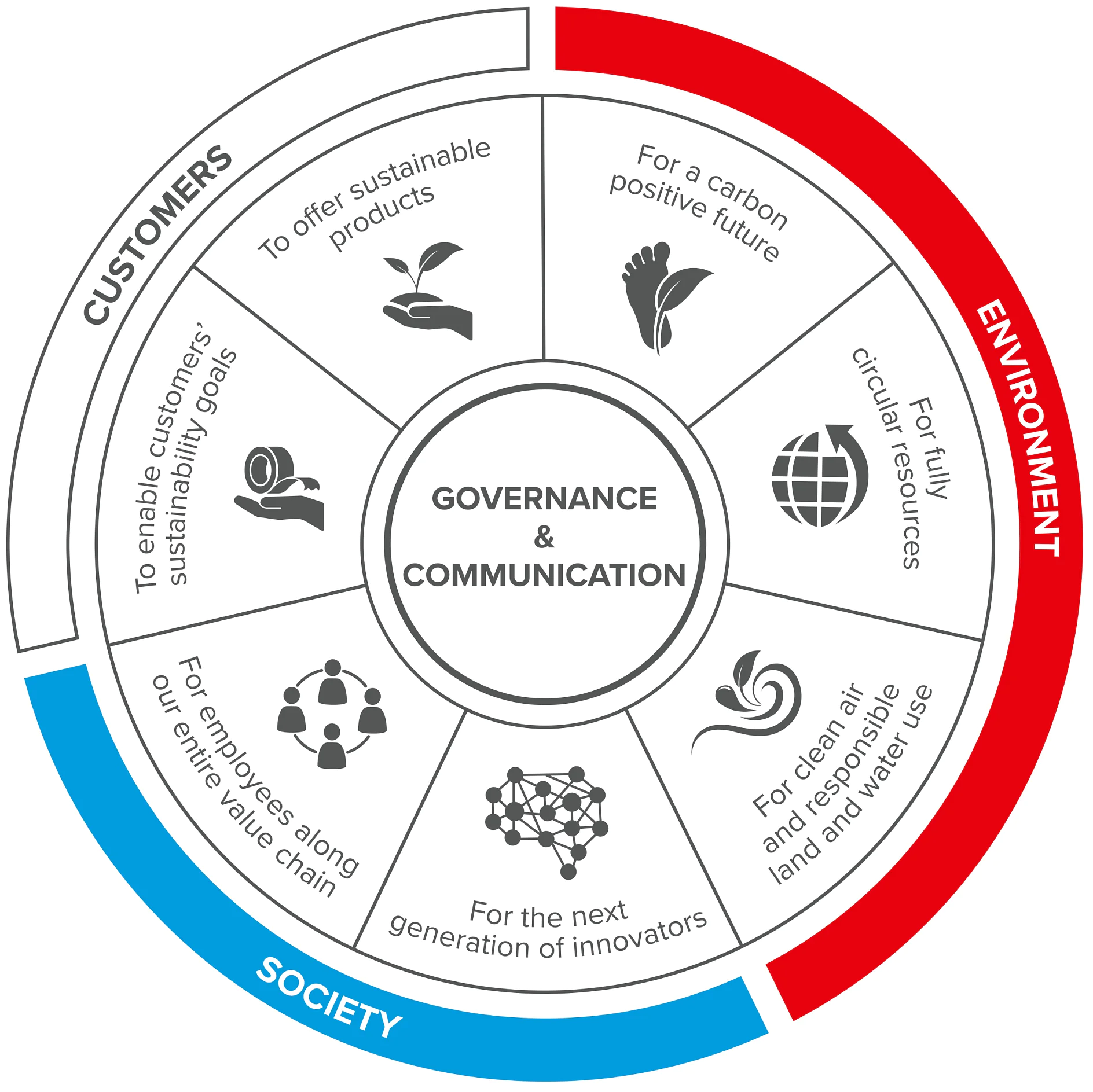 A circular diagram titled Governance & Communication at the center, surrounded by three sections: Environment (red), Society (blue), and Customers (gray). Each section lists commitments like sustainable products and circular resources. The diagram is held together using tesa tape. (This text has been generated by AI)