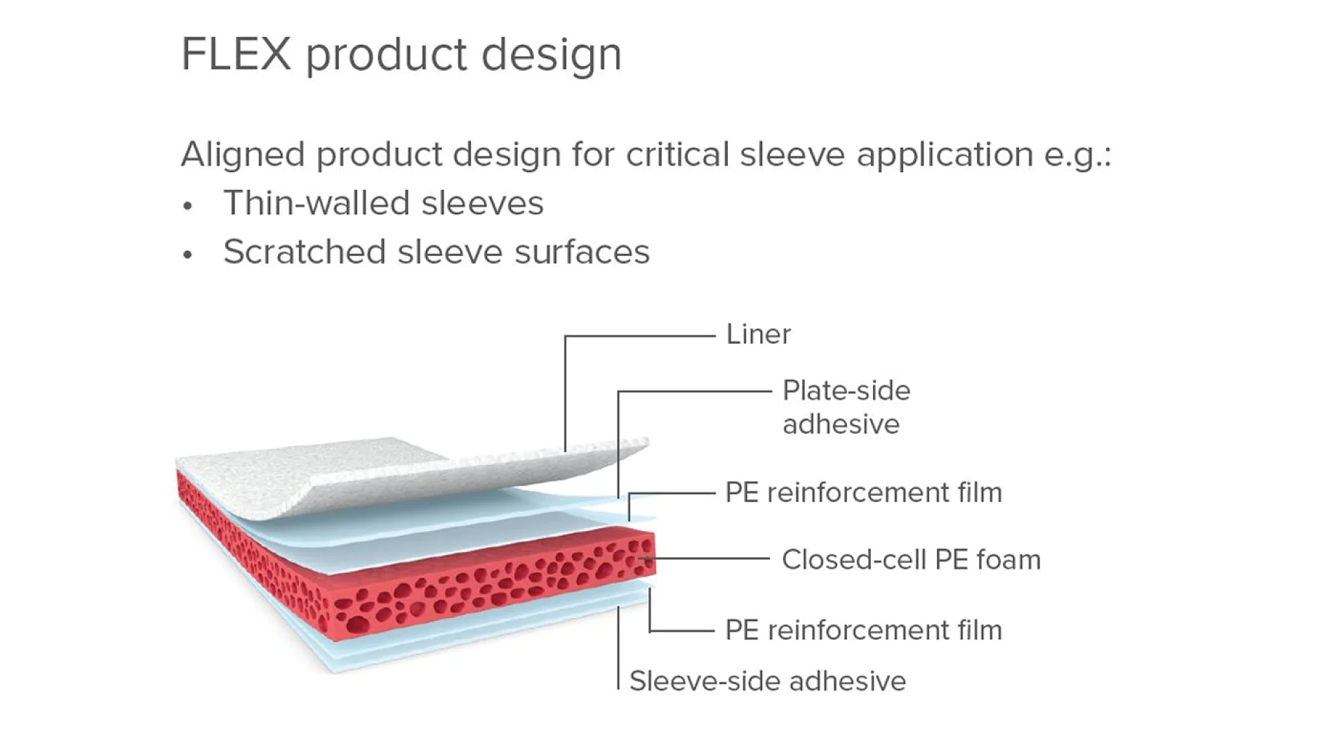 Illustration of FLEX product design showcasing layers for sleeve application. Includes liner, plate-side tesa tape adhesive, PE reinforcement film, closed-cell PE foam, another PE reinforcement film, and sleeve-side tesa tape adhesive, with text annotations. (This text has been generated by AI)
