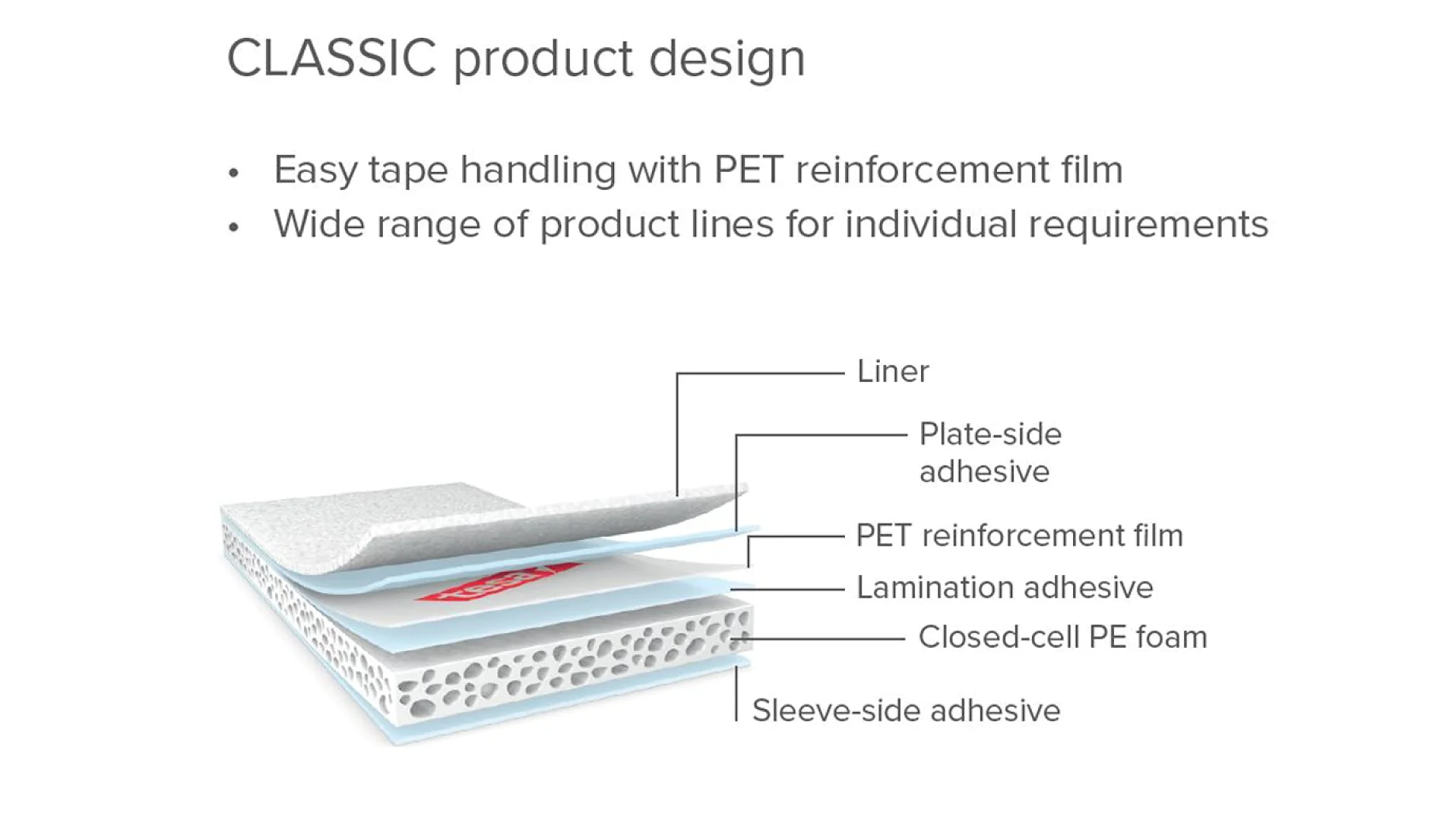 Diagram illustrating a classic product design with layered components: a liner, plate-side adhesive, PET reinforcement film, lamination adhesive, closed-cell PE foam, and sleeve-side adhesive. Features include easy tesa tape handling. (This text has been generated by AI)