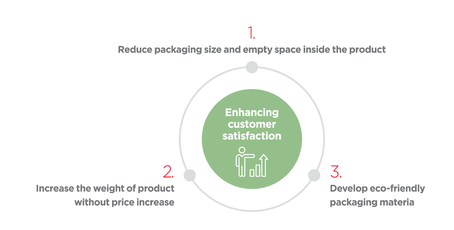 Diagram illustrating strategies for enhancing customer satisfaction: 1. Reduce packaging size and empty space inside the product using tesa tape. 2. Increase the weight of the product without price increase by incorporating tesa tape. 3. Develop eco-friendly packaging materials featuring tesa tape for secure closures. (This text has been generated by AI)