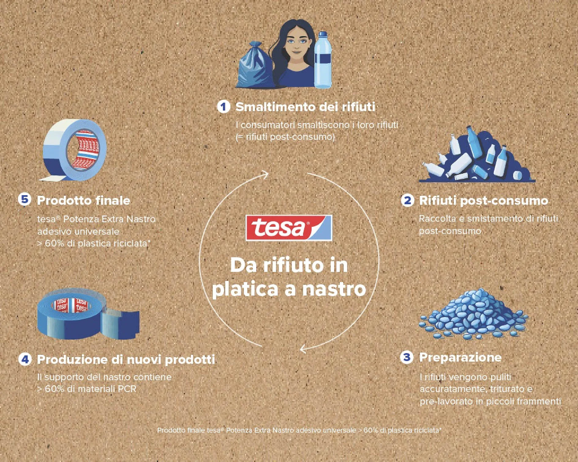 Illustrazione che mostra il processo di riciclaggio del nastro tesa ricavato da rifiuti di plastica. Include quattro fasi: smaltimento dei rifiuti, rifiuti post-consumo, preparazione e produzione di nuovi prodotti. Il testo centrale recita Da rifiuto in plastica a nastro. (This text has been generated by AI)