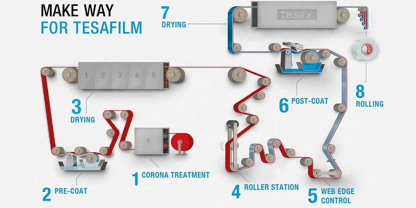 テサフィルムの製造過程： 
1）コロナ処理： 生のフィルム材を下処理します。素材はポリプロピレンで、長さ5000　m、幅1.33 mのものが使われます。
2）プレコーティング： プレコーティングはパンローラーの中で、フィルム基材に施されます。 これをすることで、後々、接着剤がしっかりと基材に付きます。 引き続き、スクレーパーを使って、余分なプレコーティングを除去します。
3）乾燥： フィルム基材が5つの異なる温度に設定されたゾーンを通過する間に、プレコーティングで付いた水分を蒸発させます。 
4）この過程では、たるみを伸ばします。フィルムを張ることで、滑らかにし、シワを取り除きます。
5）ウェブエッジのコントロール： ウェブの方向を修正し、残りの工程で左右に横滑りせず、まっすぐに進むようにします。
6）ポストコーティング： 接着剤はパンローラーやデフレクションローラーを使って塗布されます。 この過程でも、スクレーパーが余分なプレコーティングを落とします。
7）乾燥： この段階では、接着剤はまだ液状です。それを乾かすために12の乾燥ゾーンを通過させます。 工程の前半では温度が徐々に上がり、後半では徐々に温度が下がります。
8）巻き取りと切断 5000　mにも及ぶテサフィルムを芯に巻きつけ、巨大なロールにします。 その後、12、15、19　mmの幅で、さまざまな長さに切ります。