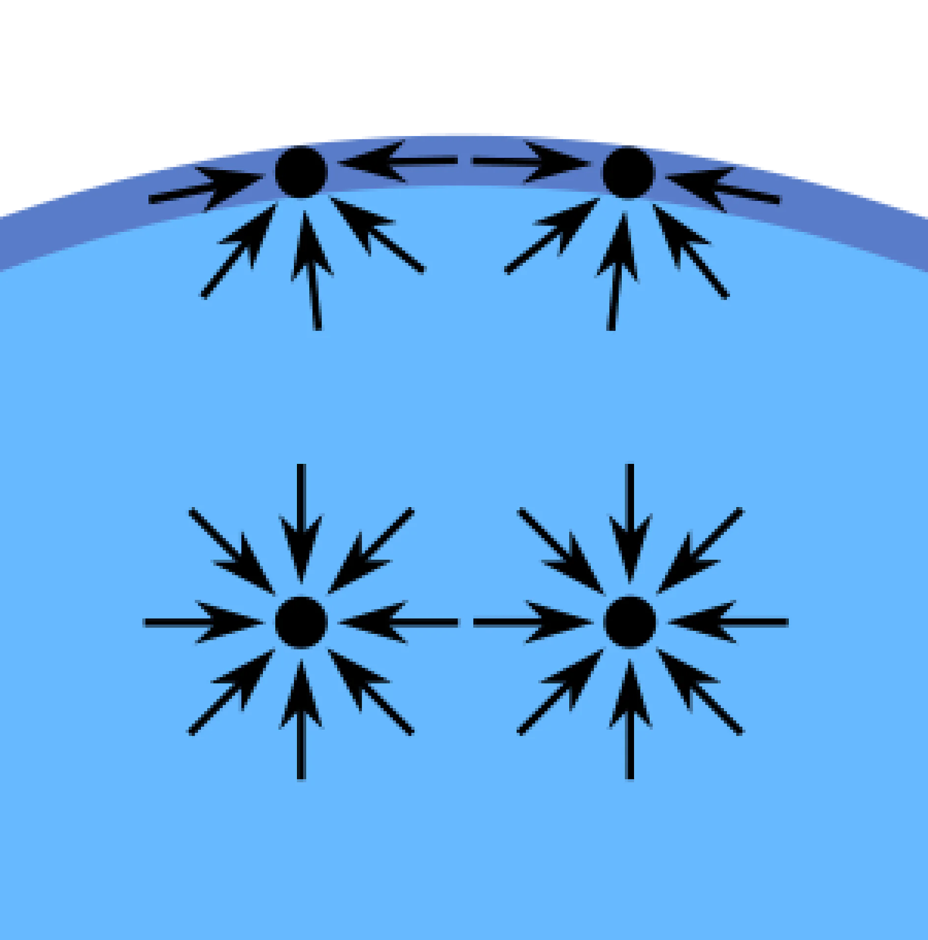 水-分子-形成-表面 液体分子間の凝集力(内部引力)は「表面張力」と呼ばれる現象を生み出します。 例えば、コップに満たした水の表面分子は、全面が他の水分子を含んでいるわけではありません。 そのため、この分子は水の内部方向に引きつけられ、隣接する水分子および下方向に位置する水分子と強い力で結合します。 この引力は水分子の上方にある空気分子の引力よりも大きくなります。 その結果、この内部引力が水と空気を分離する表面を形成します。
