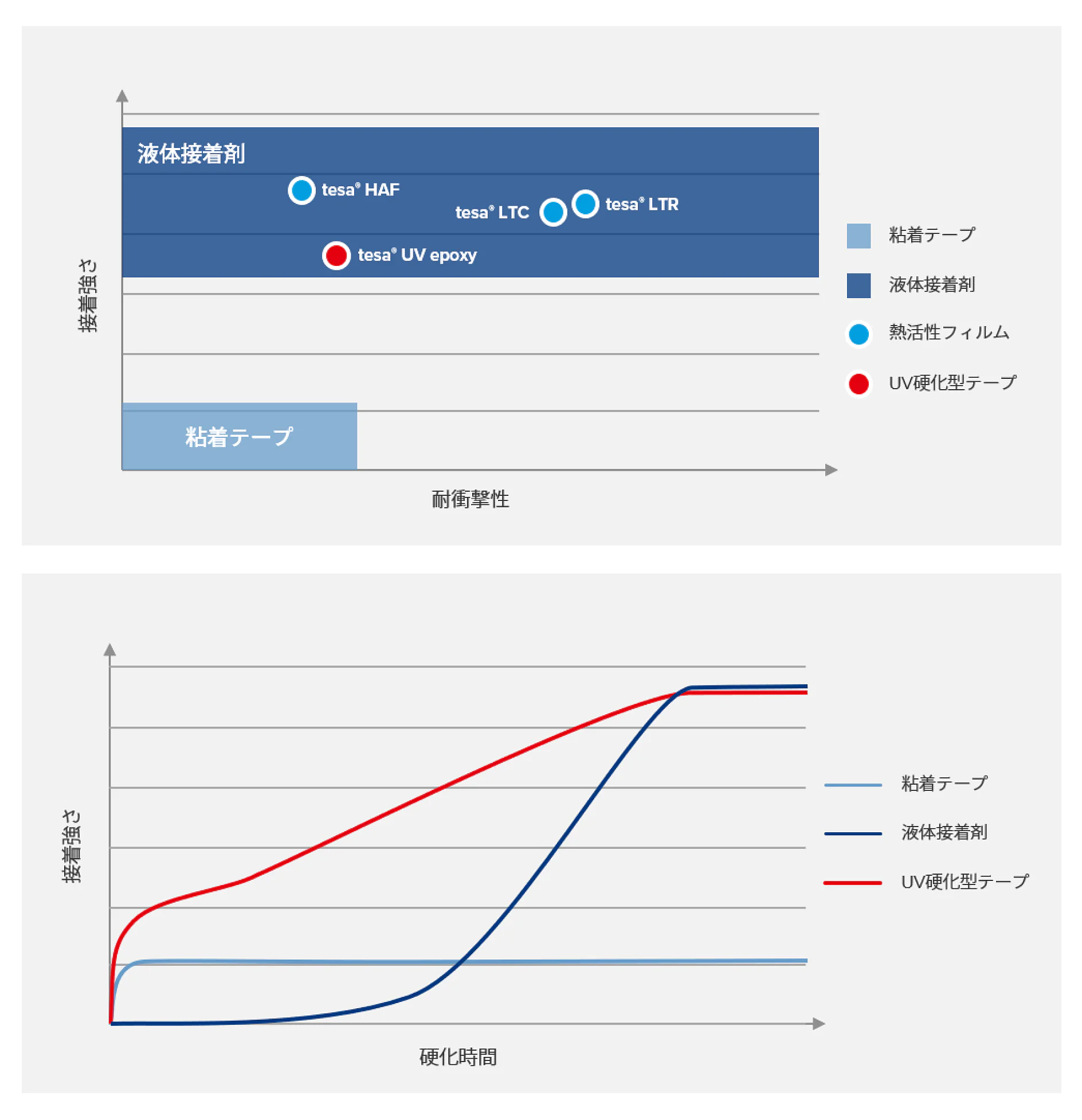 粘着テープを超える接着性能 - UV硬化型テープ