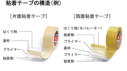2 種類の粘着テサ テープの図。左は片面であり、剥離剤、ベース、プライマー、および接着剤とラベル付けされた層を示しています。右は両面であり、剥離紙、プライマー、ベース、プライマー、および接着剤とラベル付けされた層を示しています。. (This text has been generated by AI)
