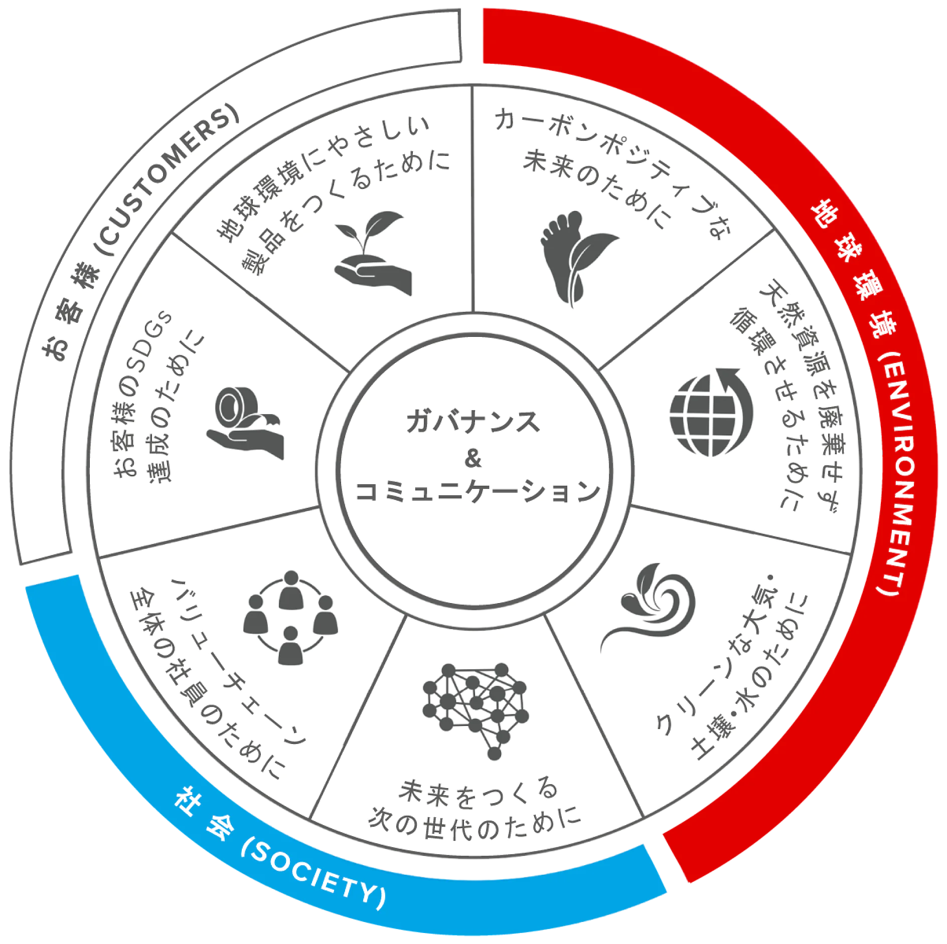 サステナビリティ・アジェンダ2020