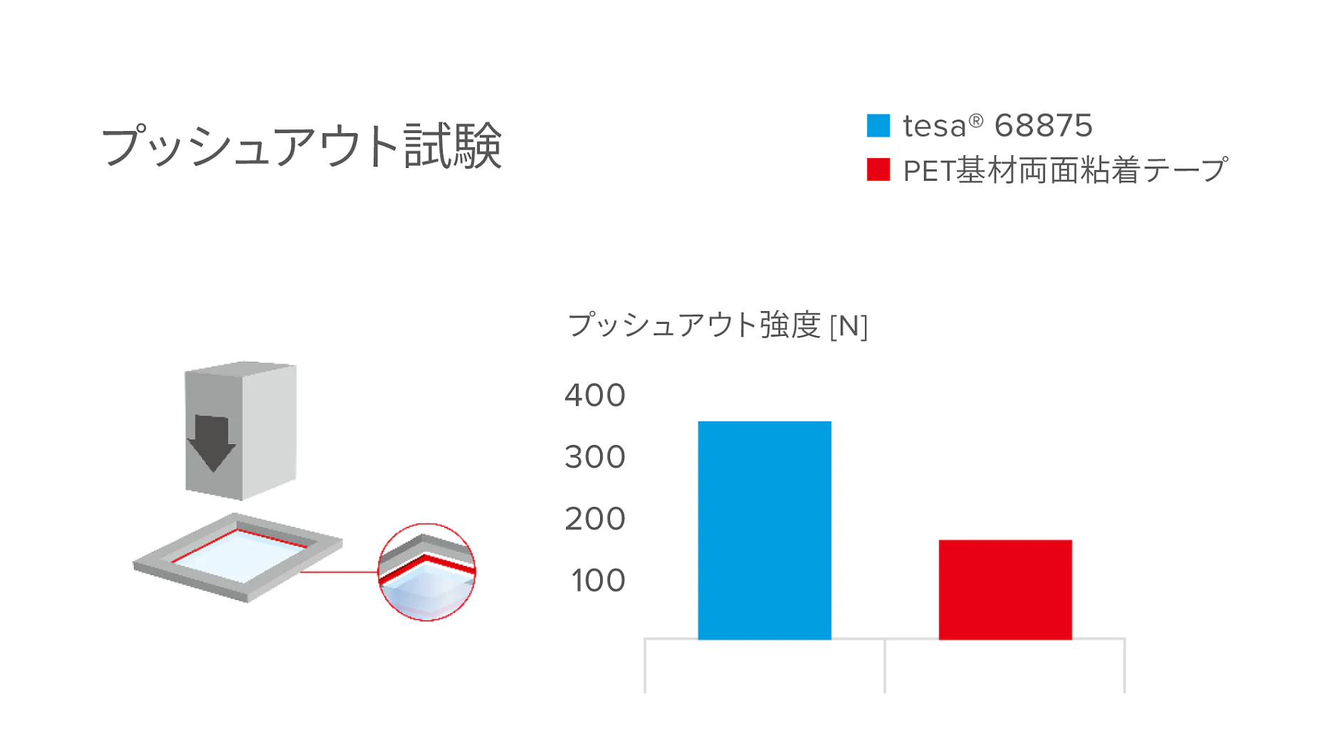 グラフは、2 種類の tesa 粘着テープの押し出し強度をニュートン単位で比較した棒グラフです。青いバーは「tesa 68875」を表し、強度が高く、赤いバーは「PET 基材両面粘着テープ」を表し、強度が低くなっています。小さな図はテストのセットアップを示しています。. (This text has been generated by AI)
