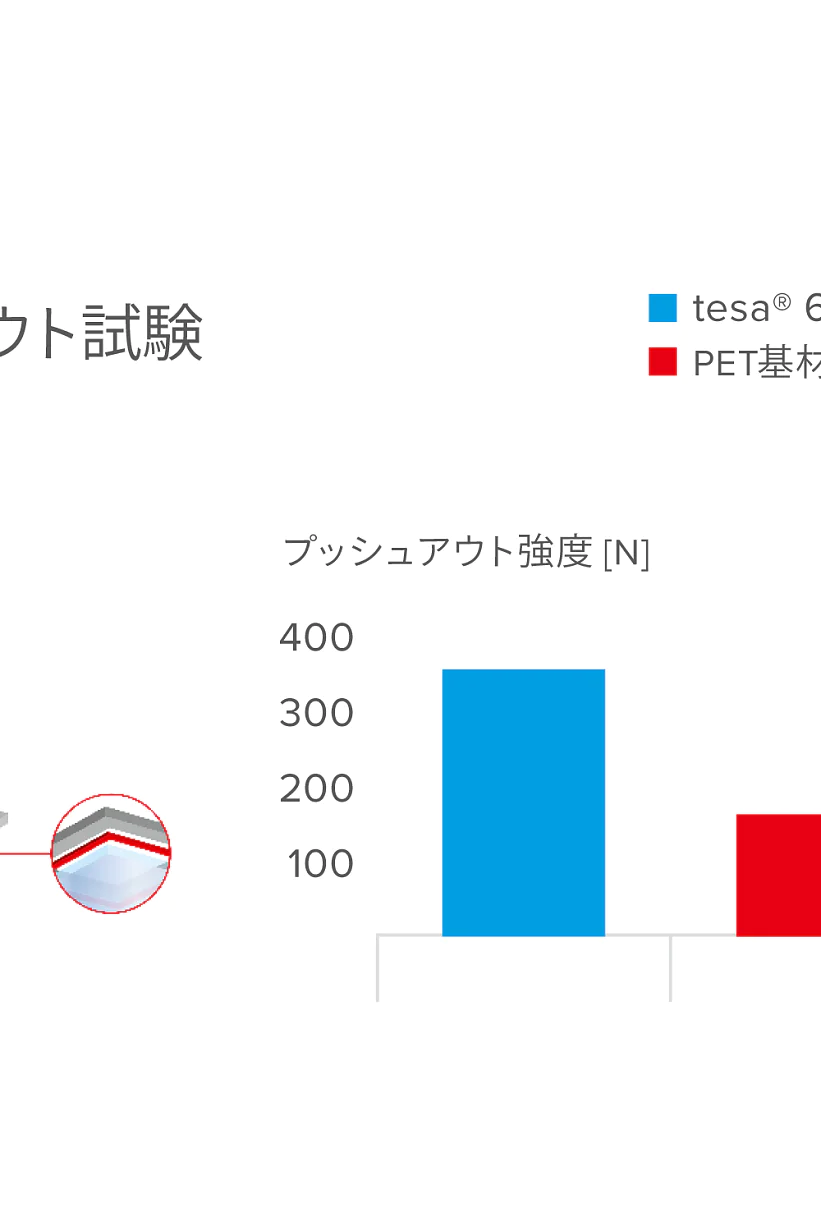 グラフは、2 種類の tesa 粘着テープの押し出し強度をニュートン単位で比較した棒グラフです。青いバーは「tesa 68875」を表し、強度が高く、赤いバーは「PET 基材両面粘着テープ」を表し、強度が低くなっています。小さな図はテストのセットアップを示しています。. (This text has been generated by AI)