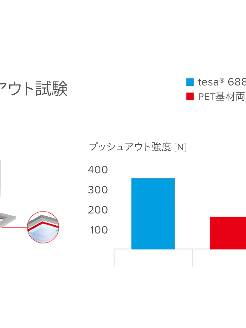 グラフは、2 種類の tesa 粘着テープの押し出し強度をニュートン単位で比較した棒グラフです。青いバーは「tesa 68875」を表し、強度が高く、赤いバーは「PET 基材両面粘着テープ」を表し、強度が低くなっています。小さな図はテストのセットアップを示しています。. (This text has been generated by AI)