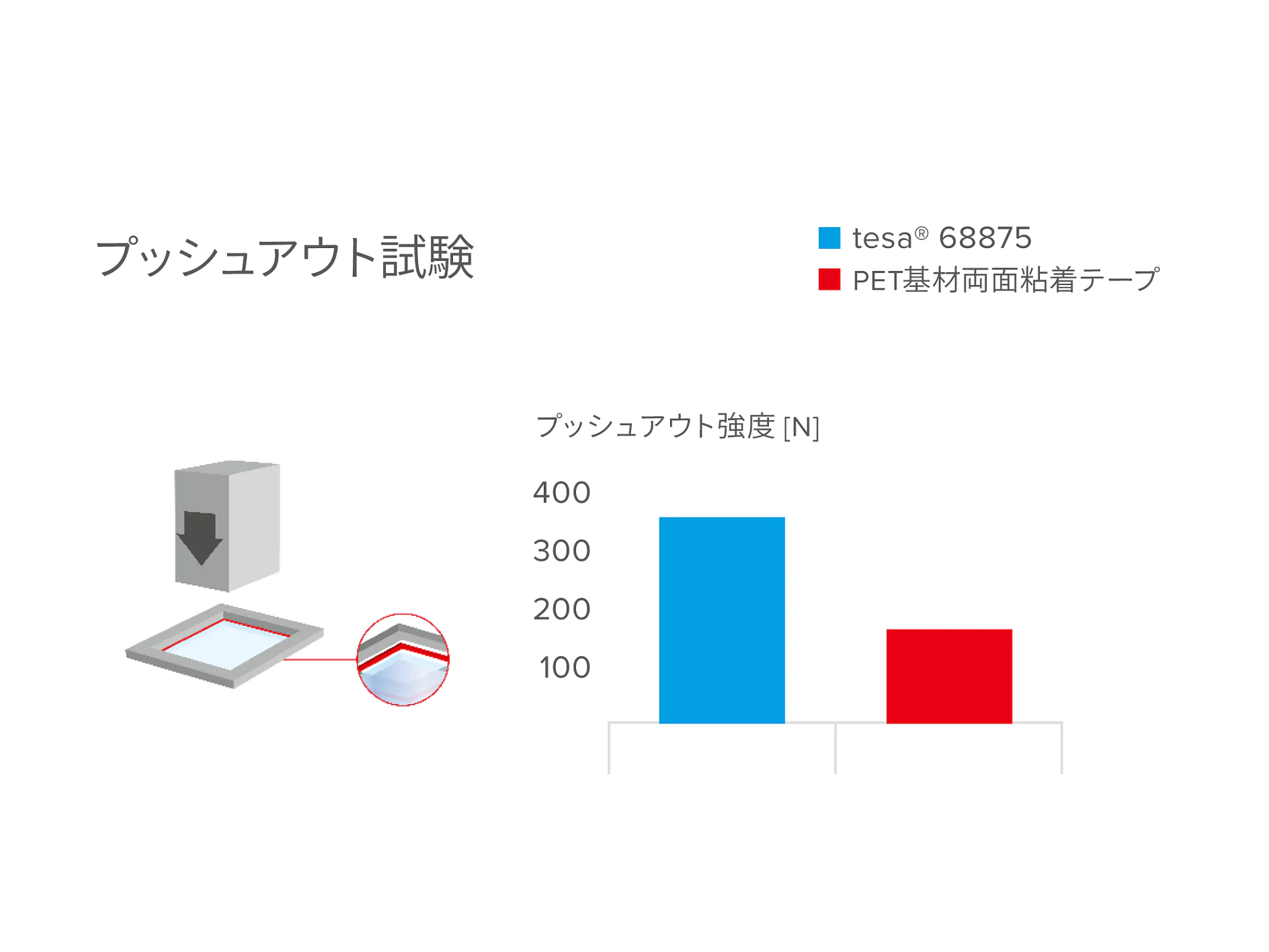 tesa® 68875 プッシュアウト試験 グラフは、2 種類の tesa 粘着テープの押し出し強度をニュートン単位で比較した棒グラフです。青いバーは「tesa 68875」を表し、強度が高く、赤いバーは「PET 基材両面粘着テープ」を表し、強度が低くなっています。小さな図はテストのセットアップを示しています。. (This text has been generated by AI)