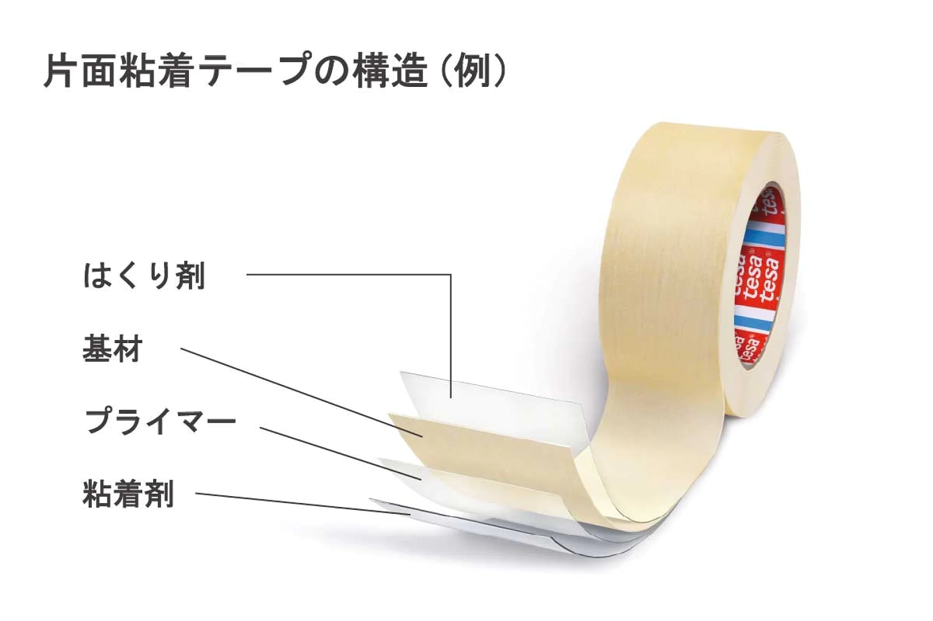 粘着性テサ テープのロールが、層構造を示す切り抜き部分とともに展示されています。日本語のテキストで、各層が剥離剤、ベース材、プライマー、および粘着剤とラベル付けされています。テサ テープはベージュ色で、コア ラベルは赤、青、白です。. (This text has been generated by AI)