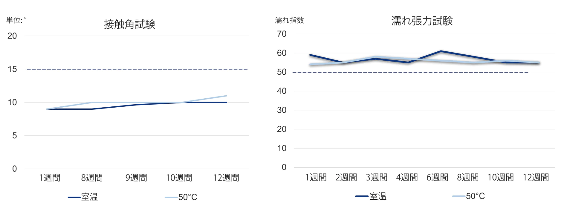 2 つの折れ線グラフで、テスト データを時系列で比較します。左のグラフは室温と 50°C の値を示し、右のグラフは異なるテスト条件下での同様の変数を示しています。どちらのグラフにも複数のデータ ポイントがあります。テキストは日本語です。. (This text has been generated by AI)