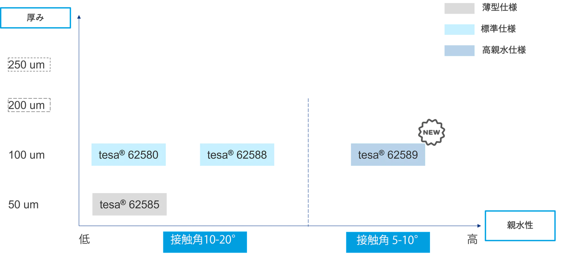 Tesa テープ 62580、tesa テープ 62588、tesa テープ 62589、tesa テープ 62585 の 4 つの接着剤製品を、厚さ (50 ～ 250 um) と濡れ性に基づいて比較したグラフです。濡れ性は接触角によって分類され、10 ～ 20° と 5 ～ 10° (より親水性) の 2 つのグループに分けられます。. (This text has been generated by AI)