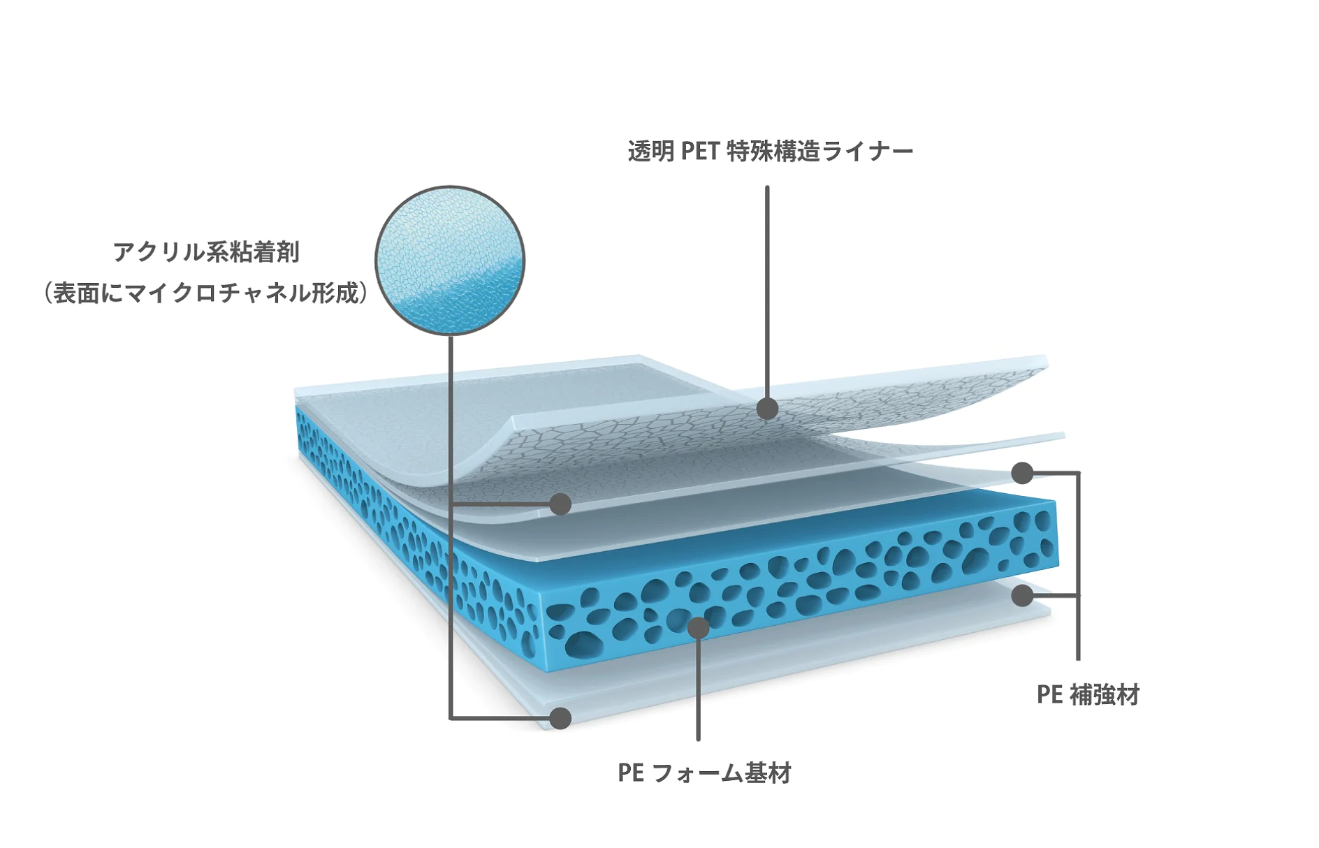 材料の層構成を示す図。最上層は透明な PET 特殊加工ライナーで、その下に表面に微細構造を持つアクリル系接着剤、PE フォーム ベース、最下層には PE 裏材が続きます。. (This text has been generated by AI)