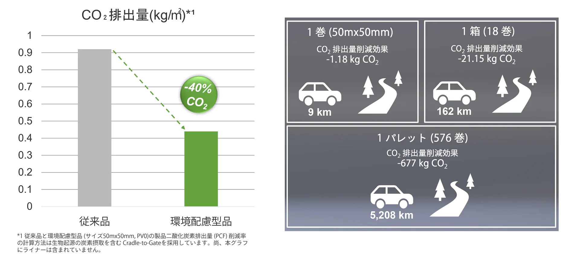 CO2排出量削減効果 CO2 排出量を比較したグラフとインフォグラフィック: 左側の棒グラフは、環境に優しいモデルで CO2 排出量が 40% 削減されることを示しています。右側は、自動車での移動による排出量の詳細です。テサ テープ ロール 1 本あたり 9 km に対してパレット 1 枚あたり 5,208 km であり、環境への影響が強調されています。. (This text has been generated by AI)