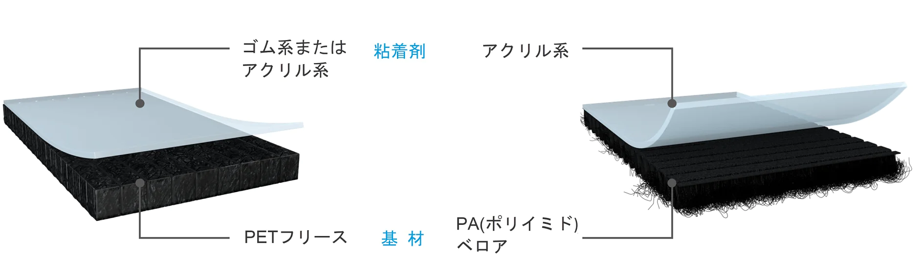 2 つの層状素材の断面を示す図。左: PET フリースに tesa テープを使用してゴムまたはアクリル系粘着剤を塗布。右: PA (ポリアミド) ベロアに tesa テープを使用してアクリル系粘着剤を塗布。日本語ラベルは素材の種類を示しています。. (This text has been generated by AI)